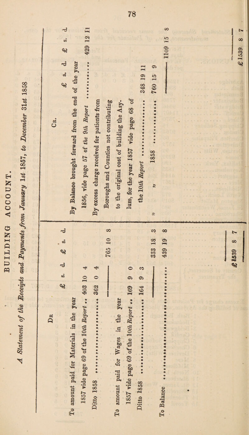 BUILDING ACCOUNT. A Statement of the Receipts and Payments from January 1st 1857, to December 31s£ 1858 Oi 04 4?< SO 04 *1 eS © .3 'o oo •cf< CO 04 W5 o CO lx. t- 00 04 CO «5 >—< Q rG -4-2 SO K 1 to 4-2 • 1-4 •4-2 3 .Q OT © oo CO © • • © G M ,3 © • i-4 *si SO « F—< G O 3 3 ft 9 « H3 O *4 £ o •3 9 £ i« ■M <M © «5 T* ► 4r4 O CO • f-t 3 «4H CO • • • 9 © © >> pS ft. *4 as g G © ftj © © 3 © • *-4 > ■G M .3 bD .3 o -s! o i—* ex O >4 oo r*4 o >v m o •4-2 3 rH W 00 o o CO lx. CO 00 CO 04 CO 04 DO CO co lx. 00 o eo o r-0 O 04 04 eo OS 04 3 CO eo CO - CO r—f CS Q a CD rG ■♦J G • r4 CO 13 • r< *4 <D 4-2 ctf m .o ft a 3 o S c* ■k» K O ft r«S ■— o I—« © M Cm o 04 CO 04 bC aj ft © T3 lx. O 00 « ° s • * s oo HO 00 o H © .3 3 • r4 CO CD feO c3 <h #o ctf Ps G PS o s «« o H o a, *5 f!2 •M O «—i © r3 -M Cm O C4 CO © 60 ci ft © 3 00 •£ o t- ^ 10 o oo 2 © o a cS PM cs W o H £ 1539