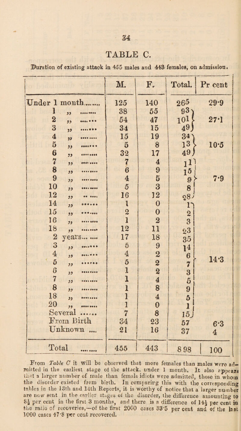 u TABLE C. Deration of existing attack in 455 males and 443 females, on admission. M. ' F. Total. Pr cent Under 1 month.. 125 140 265 29*9 1 33 .. 38 55 93) 2 22 •••• • • • 54 47 I0i 27-1 3 •) 34 15 49) 4 55 . 15 19 341 k 5 55 . 5 8 13 1 10*5 6 55 . 32 17 49 J 7 22 99** •••• 7 4 in 8 35 . 6 9 15 1 1 9 33 .. 4 5 7*9 10 22 • ••* 5 3 8 12 33 •• •••• 16 12 28; 14 jy 1 0 1*1 15 33 .. 2 0 2 16 22 •••»»««• 1 2 3 18 22 •••••••• 12 11 23 2 years... 17 18 35 o O 22 «•••*• • • 6 9 14 4 5 yy »«».•*• 53 4 5 2 2 6 7 > 14*3 6 33 . 1 2 3 7 33 . 1 4 5 8 33 •••»*••• 1 8 9 18 33 •»•••••• 1 4 5 20 22 •••• 1 0 1 Several ...... 7 8 15 j From Birth 34 23 57 6*3 Unknown .... 21 16 37 4 Total . 455 443 8 98 100 From Table C it will be observed that more females than males were ad¬ mitted in the earliest stage ot the attack, tinder 1 month, It also appears that a larger number of male than female idiots were admitted, those in whom the disorder existed from birth. In comparirg this with the corresponding tables in the 13th and 14th Reports, it is worthy of notice that a larger number are now sent in the earlier stages of the disorder, the difference amounting to 8£ per cent in the first 3 months, and there is a difference of per cent in the ratio of recoveries,—of the first 2000 cases 33'5 per cent and of the last 1000 cases 47'8 per cent recovered.