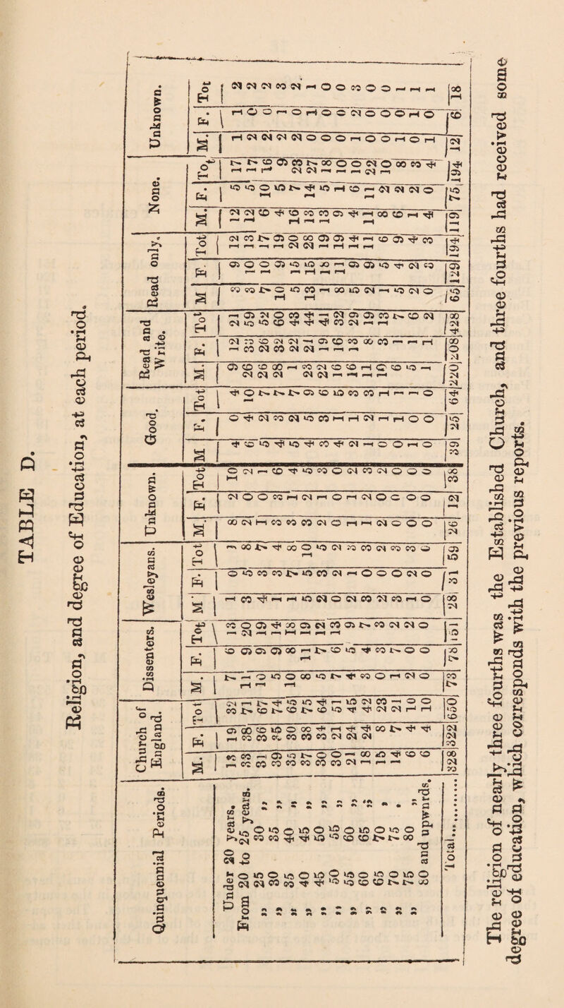 Q m a PQ H ns o • rH u © a, rS © <x> •\ H O • rH -M c3 O 3 T3 w o © © So © rd rd PI c3 •% a o • rH • rH ID P3 o i NDn«^HOo«ooHrtH H 00 o a rX &4 XOO<--OrXOOCNJOO©XO © G & • | H^NflNOOOnOOHOH 03 None. ■*s O H t>a205»N»OONO«CO^ 'X MW-• <—i i—i c<3 i—i te CsJ i >0«50lONXiOHO-«MifiNO | i—1 •—i .—. f>o r • S3 I — X iH -« r-t —I CJ 9 >> r2 Tot i r-H r-X —i r-« 03 C\| xx f-H r-X r—« © o ra 6 r-x f-X *—>a rH fX J—S OJ r^4 —• «s a> d 1 «Wt»OinMi-iOOU5N'H“5WO rn rH 1*0 H3 (3 . CS © -W ns m O H 1 —.Oi^OeOX'—«<MCT>05C0i>.C0(M <Mut)‘OCOri’X,'nflCOSs4>—»f—t lao [JN nf 1 ^:^O^^«H0iCD5000CQ»-»f-'H xH CO 03 CO ^ 03 *-x f—1 r-x 00 © M <2* S3 i 050®QOrtM^O!OrtC(S‘0-i <©4 <M CM <M C<J < o ©4 .'4 Tot Tfi©t>.t'.t><©l*©l©COCOr-l'->'-<© Good | O'J'NWNuJOSMHNriHOO i© ©i •tOXS^KS'^W'fCI’HOOHO jS a 6 Tot Ow<-'{0',l’*0e,JO<NW(NOOO  QC CO o a M P=I NOOtCnWriOi-lMOC ©O Oi a t> M. »MHM«M(MOrtMM©00 CO :M cd G Tot! '^oOt»^MOU5(M.'gcOC'ii?jeo© ©5 iQ ►» JO o3 6 ©*0^5e0J>OWMiHOOOWO f—« © Es s | XCO^’-IXOMOMCO'MCOX© j 00 ©4 * CO lx © *-» a Oi CO g\ «005^»OiM»Olb.OMiMO XX Cl XX HH x-X ^4 f—< 3 ^ 1 ;£> QaOOO^^'O^ ^CONOO »-x X) I> CO ♦9—« Q a t—-.©oooo»©t>«^'«©©»-<(r^© r-l •—• ft CO t>. °T3 o H (^4 fl £>» ^3 CO 1 1 ' t*x? ? © ‘O © <- n a .2 fa 00 ft OicD<©w3©ocTt''XT^'^(;Ot^'^'',:i1 ©4 ©1 CO 2 = gM a ^ CO —iOS*©t'-©©‘cO'3',tf':©;0 -ieCC©WCOC©COCO©|r-iP-.— 00 ©1 CO • CD »T3 o *C © ?■—1 S3 •X H a © 3 cr* a CO w 'S . 3 a CO O U fc- p* 03 ^ ^ Qu Htn©lOO‘00150WO«50 3 !>>S so jo ^ ^ »© 10 © ©i> t» oo § ^owOvcO^Ouaowoo© Total... .. . 3 a *X PR <D s o XI The religion of nearly three fourths was the Established Church, and three fourths had received degree of education, which corresponds with the previous reports.