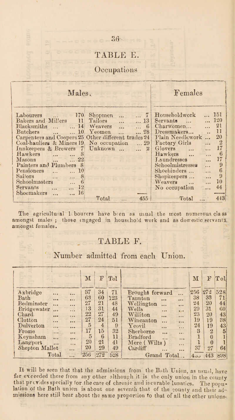 Occupations -\ Males,, Females Labourers 70 Shopmen ... ... 7 Household work 151 Bakers and Millers 11 Tailors ... 13 Servants 120 Blacksmiths . 14| Weavers ... 6 Charwomen... 21 Butchers 10 Yeomen ... 28 Dressmakers... 11 Carpenters and Coopers 25 Other different trades 24 Plain Needlework ... 20 Coal-hauliers &Minei’sl9, No occupation ... 29 Factory Girls 2 Innkeepers & Brewers 7 Unknown ... ... 2 Glovers . 17 Hawkers 8! Hawkers . 6 Masons . 22i Laundresses 17 Painters and Plumbers 8 Schoolmistresses 9 Pensioners 10! Shoebinders. 6 Sailors B, Shopkeepers. 9 Schoolmasters 6! Weavers 10 Servants . 12 No occupation 44 Shoemakers . 16 T otal 455 Total 443 The agricultuial 1, bourers have been as uvual the inost numerous cla ss amongst males ; those engaged in household work and as domestic servants, amongst females. TABLE F. Number admitted from each Union. i M p| 1 Tol M F Tol Axbridge . 37 34 71 Brought forward ... 256 272 528 Bath .. 63 60 123 Taunton . 38 33 71 Bed minster ... 27 21 48 Wellington ... 24 20 44 Bridgewater ... 13 31 44 Wells . 29 31 60 Chard 22 27 49 Williton . 23 20 43 Clutton 27 24 51 Wincanton ... 19 19 38 Dulverton . 5 4 9 Yeovil 24 19 43 Frome 17 15 32 Sherborne . 3 2 5 ICeynsham . 5 6 11 Bradford 1 0 1 Langport . 20 21 41 Mere ( Wilts ) 1 0 1 /S’hep ton Mallet 20 29 49 Cardiff . 37 27 64 1 Total 256 1272 ;528 Grand Total... i443 898 It will be seen that that the admissions from the Bath Union, as usual, have far exceeded those from any other although it is the only union in the county that provides specially for the care of chronic and incurable lunatics. The popu¬ lation of the Bath union is about one seventh that of the county and their ad¬ missions here still bear about the same proportion to that of all the other unions*