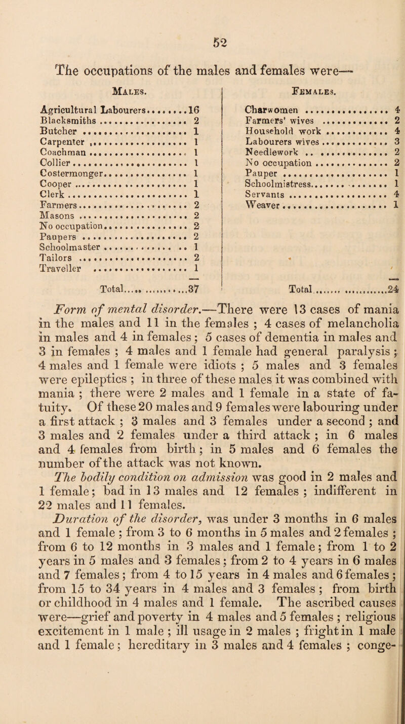 The occupations of the males and females were Males. Agricultural Labourers........ 16 Blacksmiths..... 2 Butcher. 1 Carpenter .... 1 Coachman.... 1 Collier. I Costermonger.. 1 Cooper... 1 Clerk. 1 Farmers. 2 Masons. 2 No occupation. 2 Paupers .................... 2 Schoolmaster. 1 Tailors .. 2 Traveller . 1 Total.,... .37 Females. Charwomen . Farmers’ wives ... Household work .. Labourers wives ... Needlework .. ... No occupation .... Pauper.. Schoolmistress..... Servants.. Weaver... Total.24 Form of mental disorder.—There were 13 cases of mania in the males and 11 in the females ; 4 cases of melancholia in males and 4 in females ; 5 cases of dementia in males and 3 in females ; 4 males and 1 female had general paralysis ; 4 males and 1 female were idiots ; 5 males and 3 females were epileptics ; in three of these males it was combined with mania ; there were 2 males and 1 female in a state of fa¬ tuity, Of these 20 males and 9 females were labouring under a first attack ; 3 males and 3 females under a second ; and 3 males and 2 females under a third attack ; in 6 males and 4 females from birth; in 5 males and 6 females the number of the attack was not known. The bodily condition on admission was good in 2 males and 1 female; bad in 13 males and 12 females ; indifferent in 22 males and 11 females. Duration of the disorder, was under 3 months in 6 males and 1 female ; from 3 to 6 months in 5 males and 2 females ; from 6 to 12 months in 3 males and 1 female; from 1 to 2 years in 5 males and 3 females; from 2 to 4 years in 6 males and 7 females; from 4 to 15 years in 4 males and 6 females ; from 15 to 34 years in 4 males and 3 females ; from birth or childhood in 4 males and 1 female. The ascribed causes were—grief and poverty in 4 males and 5 females ; religious excitement in 1 male ; ill usage in 2 males ; fright in 1 male and 1 female; hereditary in 3 males and 4 females ; conge-