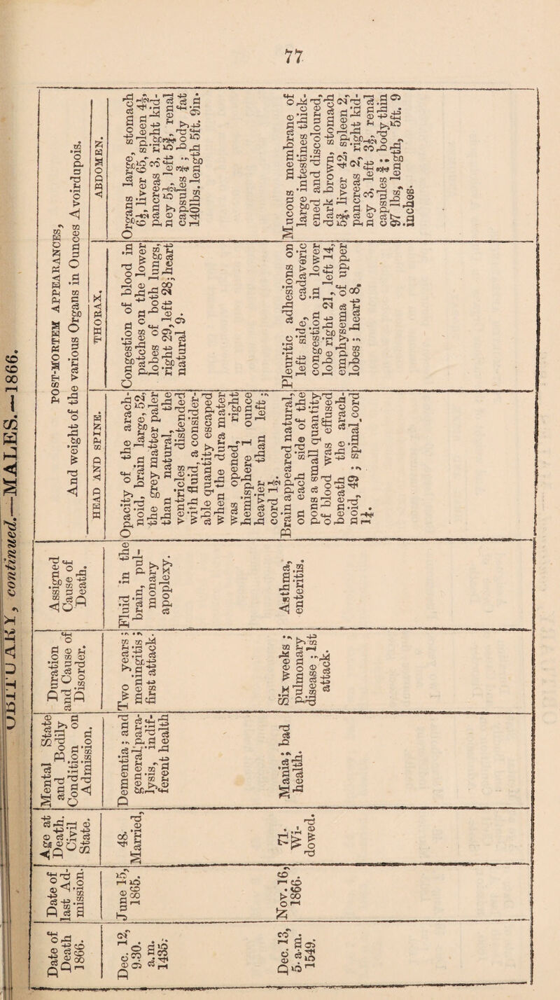 vO ZD GO r-H i GQ H d S 8 * Oi SO 8 © ^5 5M 3 H H o CL 3 T3 M • r—i © > < £ © W O < O PS ^ Ph H2 d • r-H Ph <1 c c3 &X3 a o w w E-i id o a i H CO O Pt to d o * rH h e3 > © ,d 43 o -4-3 -d 6j0 • rH © £ ©3 d <1 'Shw^I’S d i'Sa a g 43 ^ >>4^ O CD Jd ©3 -44 “S'S^rd ©, 3 J4 to rS ^ m-fc g J3 g-l d^ftg ^'O ftflOH O *4-4 « *. O r^-O o 02 ©*P 3 §•5 § u n'o dSu rt M (B d 43 ad © © '-’ d P w1 1:3 C © r— © % a p,h 3 -d -.-Tj r3 d C5 r ~) r O C^ • r-f | g£ •£ P- &0.nd o -> 6J0 d ®3 £ o S-4 dd a ^•*,2 Sg <—t to —1 v;r3 § ?-4 «■ rt ►>> P, o '“OiC Pnd C2C&.S p U JT .H ® t> ojc oS _. P- rj ^ 'p ° 3Ja O r—I ^ O ”» Ph © _ QO rPrd^P* tl_, O 43 O rj^1© C ’“' Ci U #|-1 o © O©^ . P © <M c3 02 -P 02 40 H «3 -§ .Sf g § PLPa si d ♦gSU^ © -“d £-4 © P- 3 «s gp H d o 02 d .S'g $ © ,d na C8 ‘ © rs O’ » pH CQ Jh -4S a ^ ^ 02 CD r—( P4 ?H ■? P- .9^5 zrz -4-3 ©J c3 fg g 4= a © .2^3 fflj- -43 02 4rH >-, 02 fn ,.rj 2^ CD p. CD §-§ a^ ©f-4 ©P3 © S -P ’Ta & d • (—1 CS © ^ ©. . rd ^ d J- cd ^-J'm C3 -4-3 -♦— C3 14J -43 h'ZS c3 3 d 50 >4 fl© g © - & -/£ |na p -e O »r-< 02 C3 d c3 Prdrd ® d -S3 -43 V* o «4-l ^ K*^ .-d' O 1 w. o § § C3 si © S rd 02 02 d«;3rd ^ ^ •4-3 CD • ^ d 043 .£PS © c © o> p-ps _r © d«4_, 3 o d ® na S © 02 £■4 d 02 ,_d o d ^ HlN P O •Cd* ^ d .a'^g 3 (8^ © © o rdpd © (X c3 3 © p _ ii ©p c •r! m © O a,d d o HlU I- ’ esrz 2 © TO ^ 05 2 a d tsP S' 9 * ^ © TJ _r| C» -g O 43 •'t* ® os „ ®d ©n-j d-0 P -3 Os« ® Oh Cl O i-P d r Assigned Cause of Death. Fluid in the brain, pul¬ monary 1 apoplexy. Asthma, ! enteritis. . 1 1 Duration and Cause of 1 Disorder. Two years; meningitis i first attack- . Six weeks ; i pulmonary disease ; 1st attack. Mental State and Bodily Condition on Admission. Dementia; and general; para¬ lysis, indif¬ ferent health ' j < ■ Mania; bad i health. I j Age at Death. Civil State. 48. Married, : 1 7b Wi¬ dowed. Date of last Ad¬ mission. l© . «o . r-H au© rto CO - «5 © CO >CO JH Oh n? ^5 Date of Death 1866. 1 I co • ^Odjp [ o*« S5S ^©C2 Prl QiQ'-' If