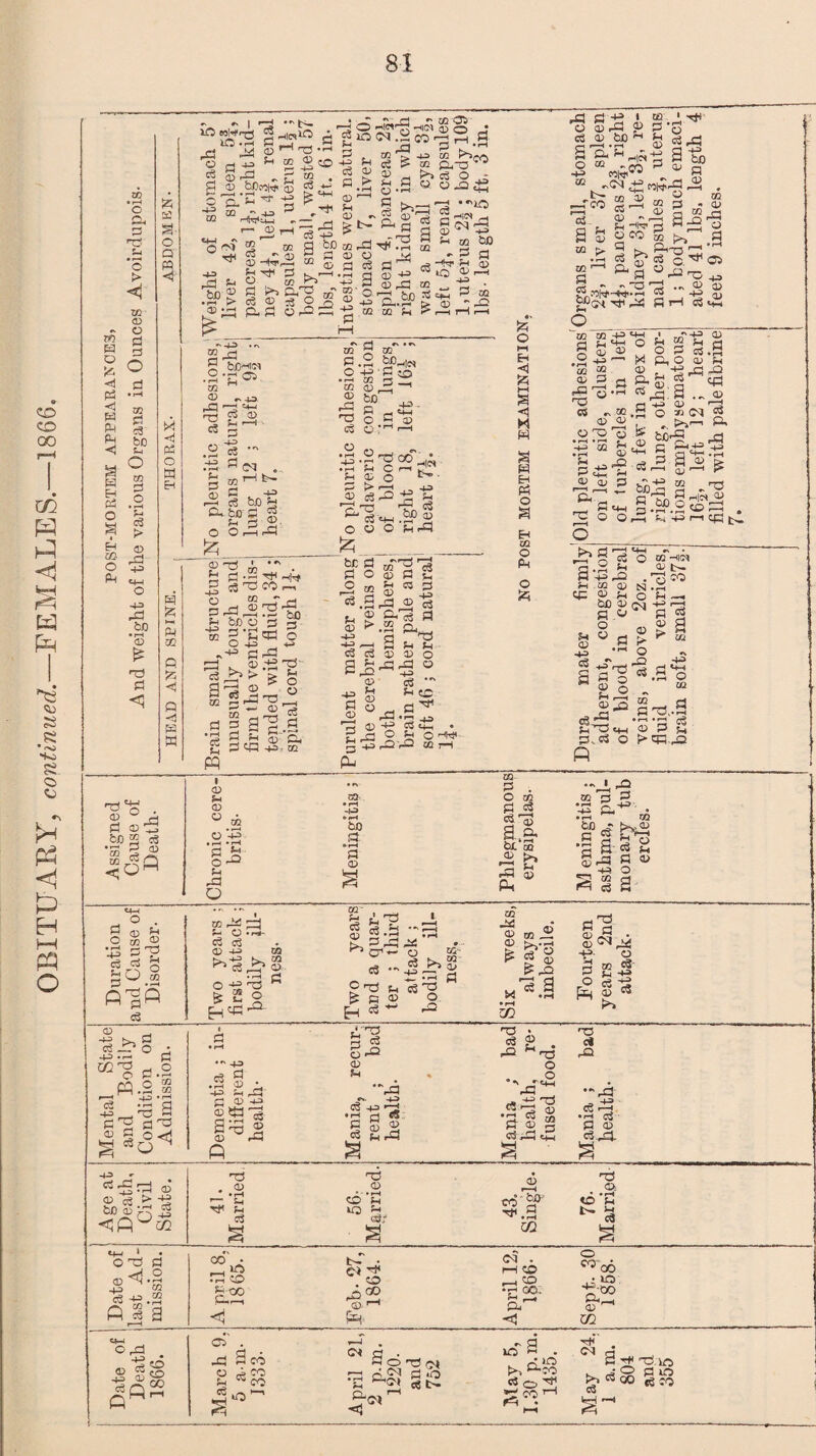 Mental State and Bodily Condition on Admission. Dementia ; in¬ different health- i Mania, recur¬ rent ; bad health- 0 Mania ; bad health, re¬ fused food. Mania ; bad jiealth- tD <D V? jl 41. Married ! j i i ; 56- Married. i ! i t 43. Single. ; 76. Married Date of last Ad¬ mission. April 8. 1865.' Feb. 27, 1864. April 12, 1866- Sept. 30 1858. )