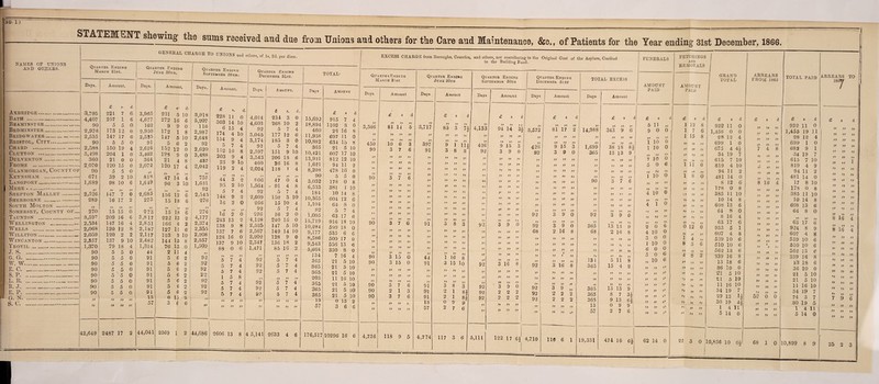 (AO. 1) STATEMENT shewing the sums received and due from Unions and others for the Care and Maintenance, &eM of Patients for the Year ending 31st December, NAMES OF UNIONS Al\D OTHERS. GENERAL CHi Quarter Ending March 31st. Quarter Ending June 30th. Days. 1 Amount. Days. Amount, £ S• d. £ S’ . d- Axbridge. 3,795 221 7 6 3,965 231 5 10 Bath . 4,407 257 i 6 4,677 272 16 6 Beaminst er. 90 5 5 0 162 9 9 0 Bedminster. 2,976 173 12 0 2,950 172 1 8 Bridgwater.. .. 2,535 147 17 6 2,525 147 5 10 Bristol, City. 90 5 5 0 91 5 6 2 Chard . 2,588 150 19 4 2,616 152 12 0 Glutton . 3,498 204 1 0 3,402 193 9 0 Dulverton.. 360 21 0 0 364 21 4 8 F ROME . 2 070 120 15 0 2,072 120 17 4 Glanmorgan, Countyof 90 5 5 0 Keynsham .. 671 39 2 10 8 1*8 33 47 33 14 33 4 Langport. 1,689 98 10 6 1,649 96 3 10 Mere .. 33 53 53 33 3’ Shepton Mallet . 2,526 147 7 0 2,685 156 12 6 Sherborne ... 289 16 17 2 273 15 18 6 South Molton . 55 33 35 35 3? Somerset, County of.... 270 15 15 0 273 15 18 1 6 Taunton .. 3,597 209 16 6 3,817 222 13 2 Wellington ... 2,534 147 16 4 2,851 166 6 2 Wells .. 2,068 120 12 8 2,187 127 11 6 Williton.. 2,059 120 2 2 2,117 123 9 10 WlNCANTON . 2,357 137 9 10 2,482 144 15 8 Yeoyil . 1,370 79 18 4 1,314 76 13 0 J. s. 90 5 5 0 44 2 11 4 G. G. 90 5 5 0 91 5 6 2 W. W.. 90 5 5 0 91 5 6 2 E. C. 90 5 5 0 91 5 6 2 S. P. 90 5 5 0 91 5 6 2 L a II. ••• MM •••< Mt« • • • •••• »M •••••••» 90 5 5 0 91 5 6 2 E. J..I 90 1 5 5 0 91 5 6 2 E. P. 90 5 5 0 91 5 6 o 53 35 SS ff 13 0 15 2 1 s. c. ! S) 53 Si 33 57 3 6 6 I 42,649 j 2487 17 2 44,041 2569 1 2 .4 | 1866. of Is, 2d. per diem. Quarter Ending September 30th. Days. 3,918 5,207 119 2,987 2,648 92 2,620 3,488 437 2,042 757 1,631 92 276 ff 276 4,177 2,374 2,355 2,208 2,357 1,509 55 92 92 92 22 92 92 92 Amount. Quarter Ending December 31st. Days. Amount. total- 119 5 148 16 16 137 5 5 5 1 5 5 5 d. 1 £ s. 11 0 4,014 234 3 14 10 4,603 268 10 15 4 92 5 7 4 10 3,045 177 12 9 4 3,174 185 3 7 4 92 5 7 16 8 2,597 151 9 9 4 3,543 206 13 9 lo 460 26 16 2 4 2,024 118 1 33 3 * 5 3 31 33 3 o 806 47 0 2 10 1,564 - 91 4 7 4 92 5 7 9 2 2,609 152 3 2 0 266 15 TO 33 S3 92 5 7 2 0 27 6 16 2 13 2 4,128 240 16 9 8 2,525 147 5 7 6 2,567 149 14 16 0 2,202 128 9 9 10 2,347 136 18 0 6 1,471 85 16 33 33 33 33 33 7 4 92 5 7 7 4 92 5 4 Days 7 5 7 7 7 4 8 4 4 4 d. 0 2 4 0 4 4 8 4 4 4 0 92 3 3 92 92 9? 33 33 33 33 33 33 2606 13 8 4 5,141 0 2 5 7 4 4 4 33 33 i 7 4 7 7 33 « 4 4 55 55 55 55 15,692 18,894 460 11,958 10,882 365 10,421 13,931 1,621 8,208 90 3,052 6,533 184 10,365 1,104 92 1,095 15,719 10,284 9,177 8,586 9,543 5,664 134 365 365 365 203 365 365 365 13 57 2633 4 6 Amount £ 915 1102 26 697 634 21 607 812 94 478 5 178 381 10 604 64 5 63 916 599 535 500 556 330 7 21 21 21 11 21 21 21 O 3 7 3 16 11 15 5 d 4 0 8 0 8 10 17 10 12 10 11 16 5 0 I 14 12 8 7 17 2 0 0 8 10 8 6 0 4 6 18 10 18 0 6 17 13 8 16 5 5 5 6 0 6 0 4 10 10 10 16 10 5 10 5 5 15 6 10 10 2 6 176,517 10296 16 6 EXCESS CHARGE from Boroughs, Counties, and others, not contributing to the Original Cost of the Asylum, Credited to the Building Fund. QuarterEnding March: 31st Quarter Ending June 30th Days Amount Days Amount £ S d £ S d 33 31 33 35 33 33 3,566 81 14 5 3,717 85 3 7j 33 53 33 33 3 3 33 33 5? 33 33 31 33 33 33 33 450 10 6 3 397 9 1 Ill 90 3 7 6 91 3 8 2 3 33 33 33 33 33 33 33 33 33 33 33 53 33 33 33 33 33 33 33 33 33 33 33 33 33 33 13 33 33 i»3 •3 33 90 3 7 6 33 33 33 33 33 33 33 33 33 33 33 33 33 33 53 33 33 33 33 33 33 33 33 33 33 33 33 33 33 3) 33 33 33 33 13 33 33 33 33 33 33 33 33 33 33 35 33 33 33 33 33 33 33 33 33 33 31 33 33 33 90 3 7 6 91 3 8 3 33 33 33 33 33 33 33 33 3 * ( 33 33 55 33 33 3* 33 33 33 33 33 33 33 33 33 33 33 35 33 33 33 33 33 33 . 3* 33 33 33 33 33 90 3 15 0 44 1 16 8 90 3 15 0 91 3 15 io 33 n 33 35 33 33 3) 33 33 33 35 >3 33 3* 33 35 3* 33 33 9 3 33 33 33 90 3 7 6 91 3 8 3 90 2 1 3 91 2 1 8§ 90 3 7 6 91 2 1 33 33 33 3, 13 0 9 9 33 33 33 33 57 2 7 6 4,736 118 9 5 4,774 117 3 6 5 Quarter Ending September 30th Days 4,133 33 426 92 5? 55 55 55 55 55 55 55 55 92 u 92 92 92 5,111 Quarter Ending December 31st Amount Days Amount TOTAL EXCESS Days £ 53 33 3 3 31 94 14 ‘ 3,572 33 33 33 33 *3 33 33 11 9 15 3 426 3 9 0 92 33 33 33 33 33 33 33 33 53 33 33 33 33 33 33 33 33 33 33 33 37 35 33 33 3* 33 33 33 33 33 *1 33 33 33 35 33 33 33 53 33 33 92 33 33 53 11 3 9 0 92 33 33 33 68 33 33 33 33 33 33 33 j 33 33 33 55 1 33 37 33 » 33 33 33 33 11 3 16 8 92 35 33 33 i 33 53 >3 33 | 33 31 3 3 33 92 3 9 o 2 2 2 92 2 2 2 1 ~ | 92 j u 33 | ” 1 » ff 33 1 33 1 £ j» ft 81 17 55 2 a a 14,988 a 9 3 55 15 9 5* 3 0 55 55 55 55 55 55 55 55 55 55 55 55 55 55 55 55 55 55 55 55 55 5> 55 55 55 55 3 5 5 9 55 0 55 9 16 51 0 8 55 35 55 55 55 53 f 5 55 55 55 55 90 55 92 365 68 55 55 3 16 55 8 55 55 55 55 55 3 o 35 9 2 55 55 55 55 2 122 17 6§ 4,710 55 55 55 55 55 <5 116 6 1 ff 131 365 35 365 365 365 13 57 19,331 Amount £ 8 d ff 33 3* 343 9 6 33 33 33 33 33 33 38 18 Ho* 00 13 13 9 33 33 33 31 33 33 33 33 33 31 33 35 3 7 6 33 33 33 33 33 33 33 33 33 j) 33 37 33 33 33 3 9 0 33 33 33 13 13 9 2 16 8 33 33 33 33 3( 33 33 33 33 3i 33 33 5 11 8 15 4 2 33 33 33 33 33 31 33 33 33 13 13 9 8 7 3J 9 13 6§ 0 9 9 9 7 6 j 474 16 AMOUNT PAID £ s 5 11 9 0 55 0 a a 1 10 1 10 ff ff 7 10 5 0 53 0 6 jj 1 10 33 0 a ” a a 4 10 0 33 4 33 1 33 0 •3 33 33 33 33 33 33 2 33 0 33 6 4 10 3 0 1 10 6 0 5 0 10 0 0 0 0 6 6 a >f n n >f a a a a tf ff f> y» J’ 3’ 62 14 0 FETCH 1NGS AND REMOVALS GRAND TOTAL AMOUNT PAID ARREARS FROM 1865 £ s 1 12 1 7 1 15 8 6 8 33 33 33 33 33 33 >3 33 33 33 9) 1 11 33 6 33 1 >3 8 33 0 3> 33 :3 33 33 33 3i 33 33 33 33 33 33 33 33 33 33 33 33 33 33 >3 35 0 12 33 0 35 1 8 3» 4 3 33 6 33 4 33 8 33 9 3» J3 33 <3 33 33 33 33 3l 33 33 33 33 33 33 33 33 33 33 33 33 33 33 33 33 33 33 33 33 Si TOTAL PAID ARREARS TO I8i Gj 22 3 l £ 8 d £ 8 d , S d 922 11 0 33 33 33 922 11 0 1,156 0 0 33 33 >3 1,455 19 11 1 28 12 4 33 33 33 28 12 4 699 1 0 33 33 33 699 1 0 675 4 44 7 4 8 682 9 1 34 19 7 33 33 33 84 19 7 615 7 10 33 33 33 615 7 10 819 4 10 33 33 33 819 4 9 94 11 2 33 3> 33 94 11 2 481 14 0 33 33 33 481 14 0 8 12 6 8 16 4 17 8 10 178 0 8 33 33 33 173 0 8 385 11 10 33 33 33 1 385 11 1° 10 14 8 33 33 33 10 14 8 ! 608 13 6 33 33 33 | 608 13 6 64 8 0 33 33 33 64 8 0 8 16 4 33 33 33 „ 33 33 63 17 6 33 33 33 63 17 6 933 5 1 33 33 33 924 8 9 607 4 8 33 33 33 607 4 8 539 10 6 33 33 33 539 10 6 510 10 6 33 ( 3 33 510 10 6 562 13 6 33 33 33 562 13 6 339 16 8 33 33 31 339 16 8 13 18 6 33 33 33 | 13 18 6 36 10 0 33 33 33 / 36 10 0 21 5 10 33 33 33 21 5 10 21 5 10 Si 33 33 21 5 10 11 16 10 Si 33 33 ' 11 16 10 34 19 7 33 33 33 34 19 7 i 29 13 H 52 0 0 74 3 7 30 19 3* 33 33 30 19 5 1 4 n 33 33 33 1 4 11 5 | 14 0 33 33 33 5 14 0 10,856 10 04 68 1 0 10,899 8 9 33 33 >3 33 33 33 33 33 33 33 33 33 >3 33 33 33 33 33 33 33 33 3 3 33 33 33 33 33 33 33 33 33 33 33 33 33 35 1 33 33 33 33 33 33 33 35 33 9» 8 16 33 33 8 16 3) 4 33 33 33 33 33 33 33 •3 33 33 53 33 33 33 33 33 33 33 33 33 33 33 33 53 33 33 33 33 33 33 33 33 55