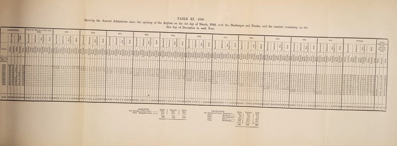 Showing the Annual Aliens since the opening of the Asyhun onT“ £ !848 Wth th D' H 31st day of December in each Year ^ “d ™mber coining on the ADMITTED Males I Females 1 Total Per Centage of New Cases . 87.7 88 4 S ' Ditto Relapsed Cases . 12.3 | n 6 | n't 100 100 100 DISCHARGED. -p Per Centage of Cases Recovered.... 35 2 I 37063 I?1®1 Ditto Relieved. 7.5 9 3|'$ Ditto Se°atdImp::::d 3\-i d-i ** Ditto Remaining..'.'.' 2(h7 | 23.3 22.1 100 100 100