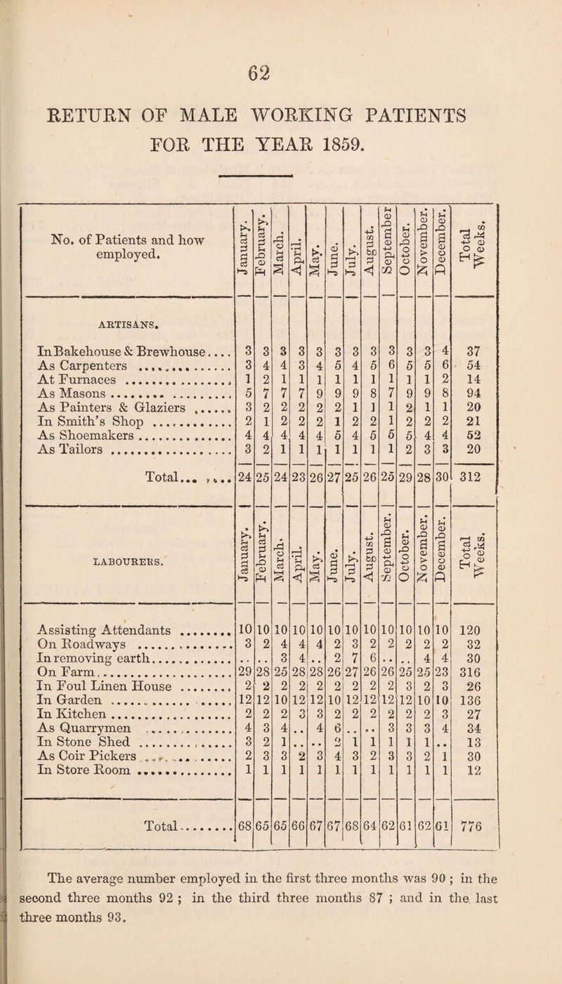 RETURN OF MALE WORKING PATIENTS FOR THE YEAR 1859. fH 0) Ph No. of Patients and how ?H c3 Ph a 2 rd • 4-3 CO $ rO a *4 CD P3 <D rO a <x> rO a -H «} OS i-!4 h-> CD employed. p s Ph <D c3 • r—1 ?H pH d p r-H &C P +H P-t o O H-> o > o o CD O O H k* A <! P <1 cc O £ A r ARTISANS. In Bakehouse & Brewhouse.... 3 3 3 3 3 3 3 3 3 3 3 4 37 As Carpenters .. 3 4 4 3 4 5 4 5 6 5 5 6 54 At Purnaces ... 1 2 1 1 1 1 1 1 1 1 1 2 14 As Masons. 5 7 7 7 9 9 9 8 7 9 9 8 94 As Painters & Glaziers . 3 2 2 2 2 2 1 1 1 2 1 1 20 In Smith’s Shop .. 2 1 2 2 2 1 2 2 1 2 2 2 21 As Shoemakers.. 4 4 4 4 4 5 4 5 5 5 4 4 52 As Tailors ... 3 2 1 1 1 1 1 1 1 2 3 3 20 1 Otci.11 •• m # • 24 25 24 23 26 27 25 26 25 29 28 30 312 LABOURERS. » Ph p p e« G A a 2 PH rO o> PH o e3 s r-H • rH pH Ph A c3 k • o p P A r-H £ CO p esc Ph CD p a CD h-> Ph <D rJl • Ph CD o -tn> O o Ph <X> rO a CD > o ft <3 rQ a a> o CD A r-j || Assisting Attendants . 10 10 10 10 10 10 10 10 10 10 10 10 120 On Bo ad ways . 3 2 4 4 4 2 3 2 2 2 2 2 32 In removing earth...... 3 4 28 2 7 6 4 4 30 On Parm. 29 28 25 28 26 27 26 26 25 25 23 316 In Poul Linen House . 2 2 2 2 2 2 2 2 2 3 2 3 26 In Garden ... . 12 12 10 12 12 10 12 12 12 12 10 10 136 In Kitchen. 2 2 2 3 3 2 2 2 2 2 2 3 27 As Quarrymen . 4 3 4 4 6 3 3 3 4 34 In Stone Shed ... 3 2 1 o 1 1 1 1 1 13 As Coir Pickers .. 2 3 3 2 3 4 3 2 3 3 2 1 30 In Store Boom .. 1 1 1 1 1 1 1 1 1 1 1 1 12 Total. 68 65 65 66 67 67 68 64 62 61 62 61 776 The average number employed in the first three months was 90 ; in the second three months 92 ; in the third three months S7 ; and in the last three months 93.