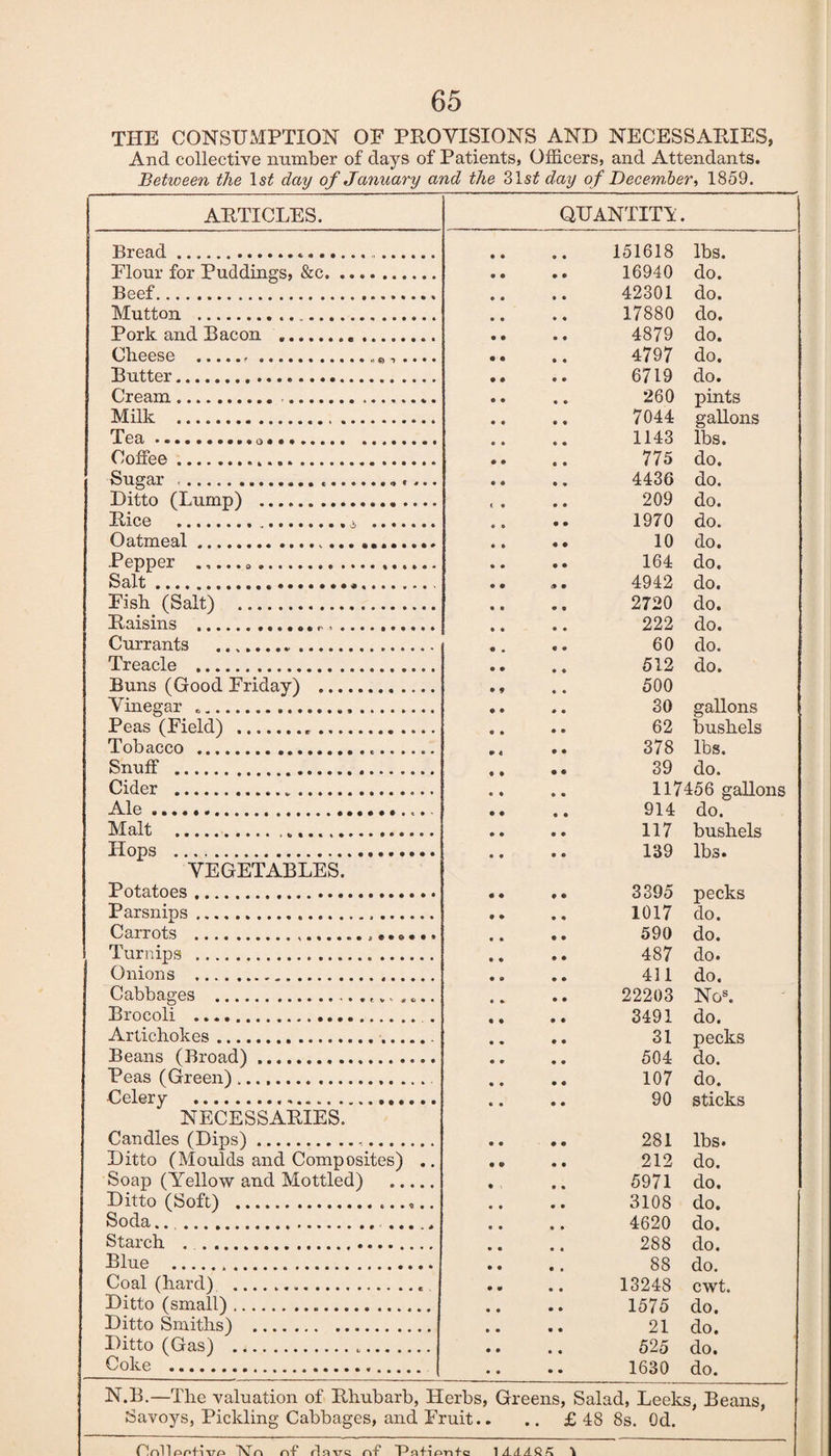 THE CONSUMPTION OF PROVISIONS AND NECESSARIES, And collective number of days of Patients, Officers, and Attendants. Between the 1st day of January and the 3lst day of December, 1859. ARTICLES. QU ANTITV. Bread... • • 151618 lbs. Flour for Puddings, &c. • • 16940 do. Beef.. • • 42301 do. Mutton ... • • 17880 do. Pork and Bacon .. • • 4879 do. Cheese . • • 4797 do. Butter... • • 6719 do. Cream. . • • 260 pints Milk ... 7044 srallons Tea ..... 1143 lbs. Coffee... • • 775 do. Sugar ..«.. • • 4436 do. Ditto (Lump) ... < • 209 do. Rice .. .. .. 0 0 1970 do. Oatmeal.. • 9 .. 10 do. Pepper .,... „. • ♦ 164 do. Sait.... • • .. 4942 do. Fish (Salt) . • » 2720 do. Raisins ...„.. • • 222 do. Currants ... • . 60 do. Treacle . • e> 512 do. Buns (Good Friday) . • 9 500 Vinegar .... • 9 30 gallons Peas (Field) ... 9 9 62 bushels Tobacco .. • « 378 lbs. Snuff ... 9 • .. 39 do. Cider .. • 9 .. 117456 gallons Ale.. • • 914 do. Malt ., *,. • • 117 bushels Hops . • • 139 lbs. VEGETABLES. Potatoes. • • .. 3395 pecks Parsnips... • * 1017 do. Carrots .... • • .. 590 do. Turnips .. • ♦ 487 do. Onions . • O 411 do. Cabbages .. • • 22203 Nos. Brocoli . « * 3491 do. Artichokes.. • • 31 pecks Beans (Broad). 9 9 504 do. Peas (Green).... 9 9 107 do. ■Celery . • • 90 sticks NECESSARIES. Candles (Dips)... • • .. 281 lbs. Ditto (Moulds and Composites) .. • » 212 do. Soap (Yellow and Mottled) . • 5971 do. Ditto (Soft) .. • • 3108 do. Soda. , • • 4620 do. Starch ... • • 288 do. Blue . • • 88 do. Coal (hard) .. • m 13248 cwt. Ditto (small). • • 1575 do. Ditto Smiths) . • • 21 do. Ditto (Gas) ... • • 525 do. Coke . • • 1630 do. N.B.—The valuation of Rhubarb, Herbs, Greens, Salad, Leeks. Beans. Savoys, Pickling Cabbages, and Fruit.. £ 48 8s. Od. Cnllpntivp lVr> nf dflvs nf Pnf.ipn+e ladaR*. 1