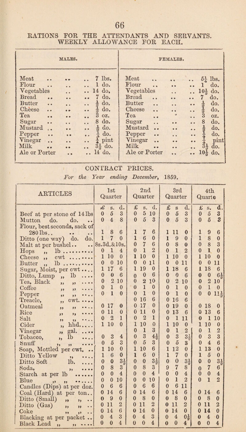 RATIONS FOR THE ATTENDANTS AND SERVANTS. WEEKLY ALLOWANCE FOR EACH. MALES. FEMALES. Meat • •- • * 7 lbs. Meat « Q 9 b 5| lbs. Flour • « • e 1 do. Flour 9 • 0 9 1 do. Vegetables • • • • 14 do. Vegetables • ® • • 10§ do. Bread .. • • • • 7 do. Bread 9 0 9 0 7 do. Butter • • • ® § do. Butter « 6 • • 1 do. Cheese « o- • 9 | do. Cheese • * • • 1 do. j Tea .. 9 * • e 3 oz. Tea •9 • • 3 oz. Sugar • « • • 8 do. Sugar 9 0 mo 8 do. Mustard .. • • • • \ do. Mustard .. 9 9 « • 1 do. Pepper 9 • • • 1 do. Pepper • • ® • | do. Vinegar .. • • • • 4 Pmt Vinegar .. • • 9 9 \ pint Milk • • • • 3f do. Milk 9 9 • « 3§ do. Ale or Porter • ♦ • • 14 do. Ale or Porter 9 9 0 9 lOf do. CONTRACT PRICES. For the Year ending December, 1859. ARTICLES 1st Quarter .. 2nd Quarter 3rd Quarter 4th Quart e £ s. d. £ s. d. £ s d. £ s. d. Beef at per stone of 14 lbs 0 5 3 0 5 10 0 5 3 0 5 3 Mutton do. do. 0 4 8 0 5 3 0 5 3 0 5 3 Flour, best seconds, sack of 280 lbs.. 1 8 6 1 7 6 1 11 0 1 9 6 Ditto (one way) do. do. 1 7 0 1 6 0 1 9 0 1 8 0 Malt at per bushel.. 8s.3d.&10s. 0 7 6 0 8 0 0 8 3 Hops ,, lb. 0 1 4 0 1 2 0 1 2 0 1 0 Cheese ,, cwt . 1 10 0 1 10 0 1 10 0 1 10 0 Butter ,, lb. 0 0 10 0 0 u 0 0 11 0 0 11 Sugar, Moist, per cwt.... 1 17 6 1 19 0 1 18 6 1 18 6 Ditto, Lump ,, lb .... 0 0 6 0 0 6 0 0 6 0 0 6 i Tea, Black ,, ,, .... 0 2 10 0 2 10 0 2 10 0 2 10 Coffee ,, ,, .... 0 1 0 0 1 0 0 1 0 0 1 0 Pepper „ .. 0 1 0 0 1 0 0 1 0 0 0 Hi Treacle, ,, cwt. 0 16 6 0 16 6 Oatmeal ,, ,, .... 0 17 0 0 17 0 0 19 0 0 18 0 Rice j? •••• 0 11 0 0 11 0 0 13 6 0 13 6 Salt ,, ,, ••.. 0 2 1 0 2 1 0 1 11 0 1 10 Cider „ hhd. 1 10 0 1 10 0 1 10 0 1 10 0 Vinegar „ gal. 0 1 3 0 1 2 0 1 2 Tobacco, „ lb .... 0 3 4 0 3 4- 0 3 3f 0 3 3 Snuff ,, ,, .... 0 5 3 0 5 3 0 5 3 0 4 6 Soap, Mottled per cwt. .. 1 10 0 1 10 6 1 12 0 1 13 0 Ditto Yellow ,, .... 1 6 0 1 6 0 1 7 0 1 5 0 Ditto Soft lb. 0 0 H 0 0 H 0 0 H 0 0 H Soda, ,, • •«• 0 8 3 0 8 3 9 7 8 0 7 6 Starch at per lb . 0 0 4 0 0 4 0 0 4 0 0 4 Rlue j ? 51 **#••• 0 0 10 0 0 10 0 1 2 0 1 2 Candles (Dips) at per doz. 0 6 6 0 6 6 0 6 11 Coal (Hard) at per ton.. 0 14 6 0 14 6 0 14 6 0 14 6 Ditto (Small) ,, ,, .. 0 9 0 0 8 0 0 8 0 0 8 0 Ditto (Gas) ,, „ .. 0 11 2 0 11 2 0 11 2 0 11 2 Coke ,, ,, .. 0 14 6 0 14 0 0 14 0 0 14 0 Blacking at per packet .. 0 4 3 0 4 3 0 4 Of 0 4 0 Black Lead ,, 0 0 4 0 0 4 0 0 4 0 0 4