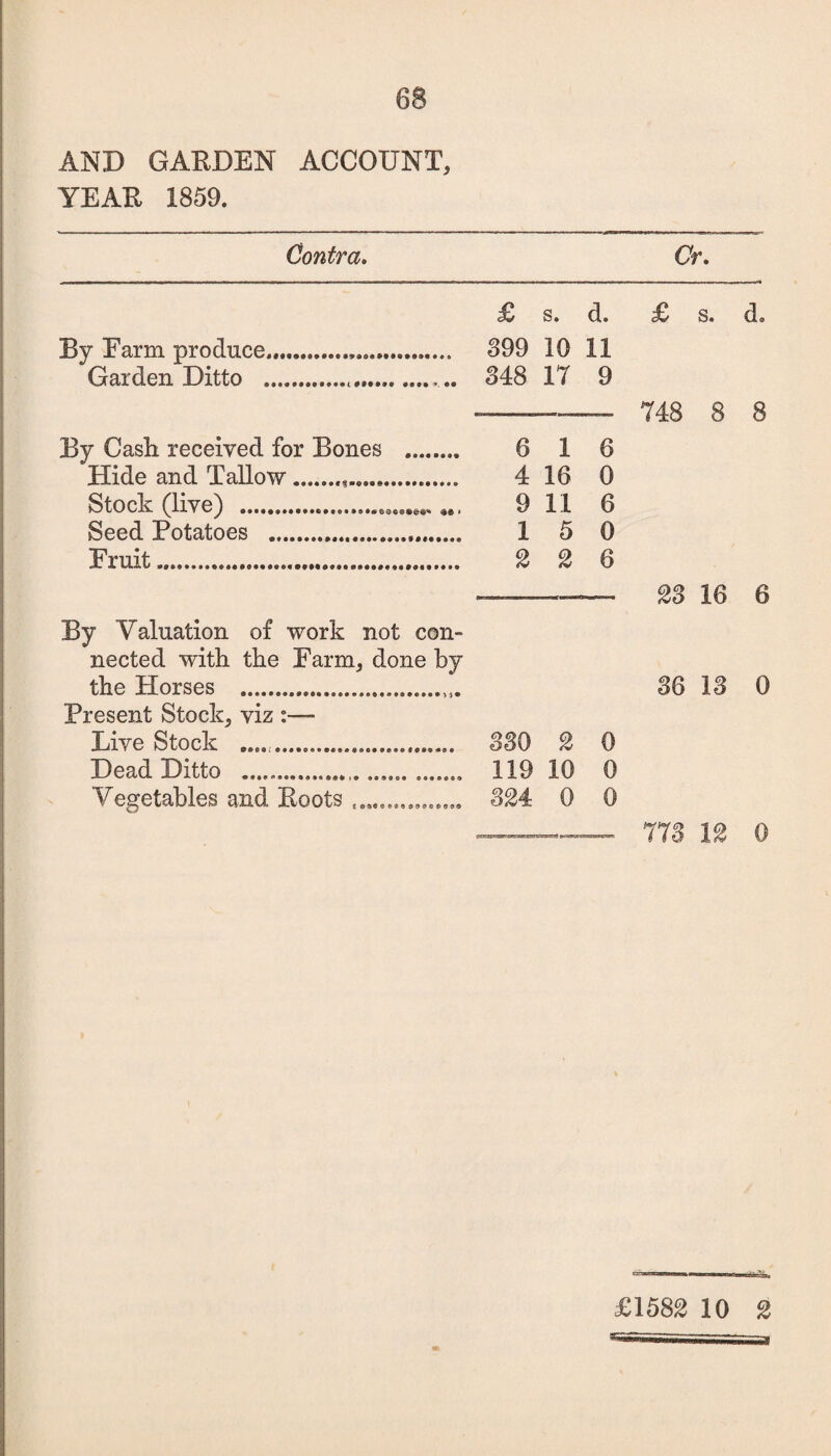 AND GARDEN ACCOUNT, YEAR 1859. Contra. Or. £ s. d. £ s. d. By Farm produce.... 899 10 11 Garden Ditto .. 848 17 9 748 8 8 By Cash received for Bones . 6 1 6 Hide and Tallow.... 4 16 0 Stock (live) . 9 11 6 Seed Potatoes . 1 5 0 Fruit... 2 2 6 .— - 28 16 6 By Valuation of work not con- nected with the Farm, done by the Horses .. 86 18 0 Present Stock, viz :—- Live Stock ..,. 880 2 0 Dead Ditto ....................... ....... 119 10 0 Vegetables and Roots ................ 824 0 0 778 12 0 £1582 10 2