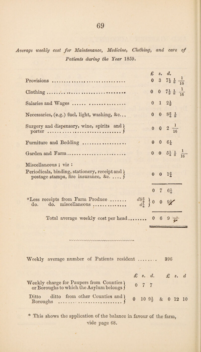 Average weekly cost for Maintenance, Medicine, Clothing, and care of Patients during the Year 1859. Provisions ... Clothing.... Salaries and Wages. ,.. .... Necessaries, (e.g.) fuel, light, washing, &c... Surgery and dispensary, wine, spirits and ) porter .„.) Furniture and Bedding ... Garden and Farm...... Miscellaneous ; viz : Periodicals, binding, stationery, receipt and \ postage stamps, fire insurance, &c. ,.. „ ) £ s, 0 3 0 0 0 1 2f 0 0 8| i 0 0 2 — 16 0 0 61 o 0 0 0 If d. *71 1 1 * 2 8 16 7i 1 1 ' 2 8 T6 *Less receipts from Farm Produce do. do. miscellaneous. t o 7 6± a% }0 0 Total average weekly cost per head, „ 0 6 9 Weekly average number of Patients resident . 396 Weekly charge for Paupers from Counties ) or Boroughs to which the Asylum belongs j £ s. d. 0 7 7 £ s. d Ditto ditto from other Counties and ) Boroughs ..j 0 10 9| & 0 12 10 This shows the application of the balance in favour of the farm, vide page 68.