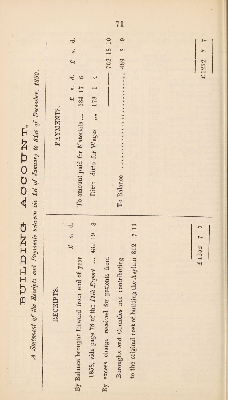 BXJiLiDinsra- account. A Statement of the Receipts and Payments between the 1st of January to 31st of December, 1859. o f-H Oi • OO oo 56 r*—1 CM CO as CO A'- j'- (N *o CM m H £ § <4 dl rCj OQ *4 co A'- r—4 r*H rft CO oo i>- »o r-H • • • *» • CO GO CD o H-3 to cj £ o3 £ Pi ,o o =4-4 =P TS • r—t c$ o -4-' ■4-3 P-1 n3 CD -4-3 P o P o p o a c3 <4-* -4-3 • pH Q c3 03 pq O o H H OQ* H pq i—» O P3 n3 co oo o <o o Pi a i—-i ai PQ pq CS CO 00 k-o 00 CO CQ a> o X o ►» pq bo P O o pq <m t—( OO o3 9 • a be 4—^ B CD • o G p £*» r Ph <SH 3 hH =4-1 o T3 O & U1 c • rH f-4 -*J CO <1 CD rP 4-> p o o> • rH H-3 P o a X. OS Ph CD bo H -4-3 P o -Si HH H O P4 =2 o p • rH no fH • rH ?H rP -*-> T5 m CD pf rQ c3 =4-1 CD > • rH H-P> =4-1 £ o • pH P o 00 Q f ■> PS ■+^> <2 A- O w CD ’r-i o O M o CD rd bO 0 fcO d P, <D bo J-4 ts p c3 rc3 P • rH o 0) c3 &0 5h o TS rP m • fH £_c <D P3 IX £1252