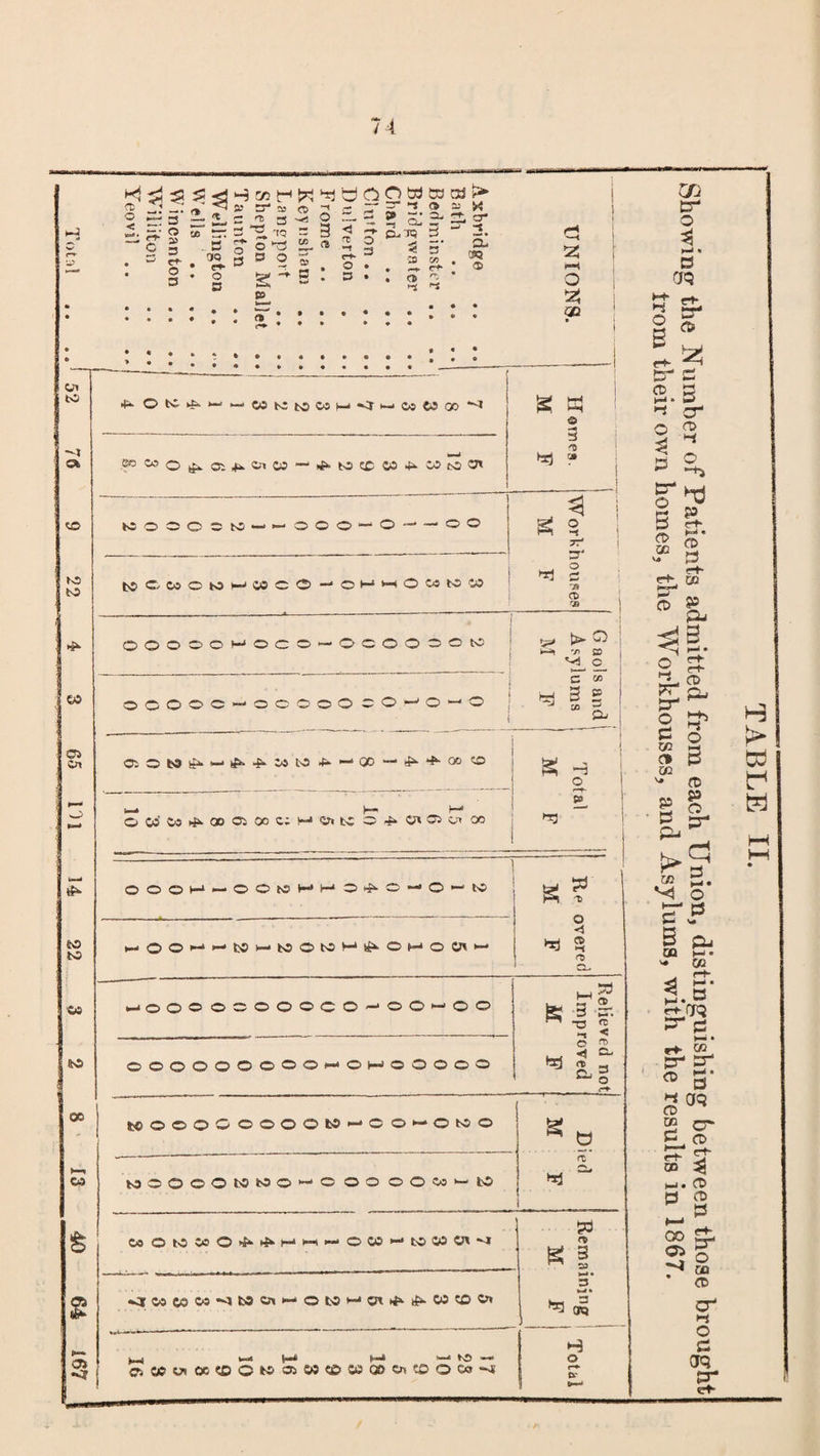 At. l J^uimi Ot to . ’*•*•#••••* _ i --—— S 3 ffl 1 1 htj « a to I to © © © e to — — © © © — O — — oo j & f i O' ►*1 § 3 : a to to | MCMCMHMCO-'OHhOMWW OOOOOMOOO — © © © © © © tO ^ t>. o '/> £3 '15. go © © © © © — OCC'OOCO—'O — O i s and 1 urns F 1 ■ cs Or 00 — ^^ootc S H o P-* i—* H* H-* OCo'l«^®OiOoc:H5titiO^Ot©ctOo sc t—* OOOH-OOtCHHOifO-O-'N s? ' eo to HOO'-'HMHtOOtOHlJkOHOU'e' o <5 Cl. 03 —ooooooooco-oo-oo M a> & 3 ©. HO OOOOOOOOOl— OH-OOOOO S G * QC tOOOOCOOOOtO'-OO — Otoo C5 MOOOOMMO*® OO © O 03 >— LO ft Hj 40 toowc«Of>!ki-‘HMO«e>toMtH'i w K 1 g D M • ^ TO <r Showin the Number of Patients admitted from each Union, distinguishing between those brought “trom their own homes, the Workhouses, and Asylums, with the results in 1867.