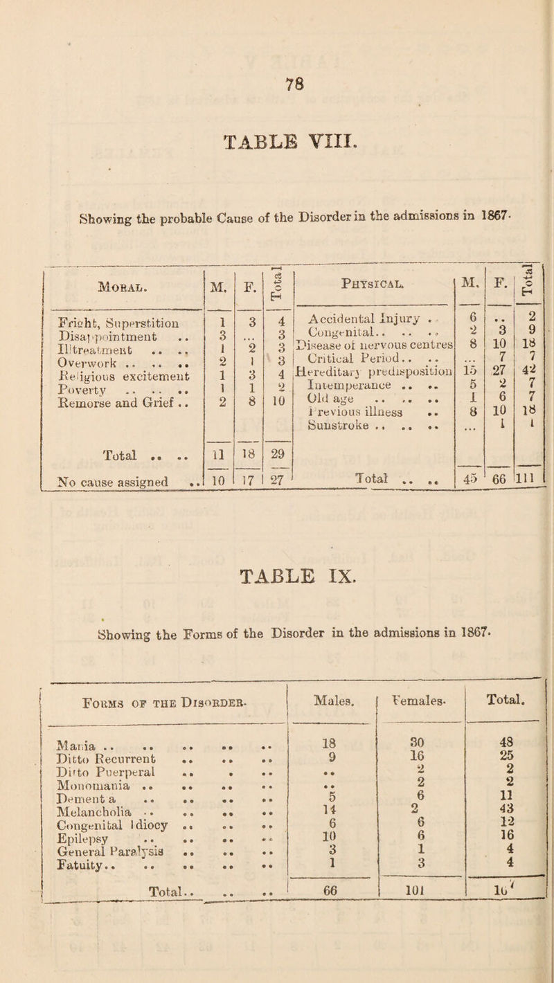 TABLE VIII. Showing the probable Cause of the Disorder in the admissions in 1867- Moral. M. F. Totalj Physical. ■ Friohfc, Superstition 1 3 4 Accidental Injury . Disappointment 3 3 Congenital.. Hi treatment .. .« 1 2 3 Disease oi nervous centres Overwork .. .. •• 2 1 3 Critical Period.. -Religious excitement Poverty 1 3 4 Hereditary predisposition In tem peran ce .. 1 1 2 Pemorse and Grief .. 2 8 10 Old age .. .. .. 1 revious illness Sunstroke .. JToliZil 9 • « • il 18 29 No cause assigned .. 10 17 27 Total .« & M. F. •+-1 o H 6 • • 2 2 3 9 8 10 18 7 7 lb 27 42 5 2 7 i 6 7 8 10 18 ... 1 l 45 66 111 TABLE IX. Showing the Forms of the Disorder in the admissions in 1867* Forms of the Disorder. . Males. Females- Total. Mania .. 18 30 48 Ditto Recurrent 9 9 9 9 9 16 25 Di'to Puerperal .. 9 9 9 • • 2 2 Monomania .. • • 2 2 Dement a .. .. 9 9 •• 5 6 11 Melancholia • • 9 9 • • 14 2 43 Congenital Idiocy .. CO 9 9 6 6 12 Epilepsy .. .. 9 9 9 C 10 6 16 General Paralysis .. 9 9 9 9 3 1 4 Fatuity.. .. .. 1 3 4 m • • • lb *