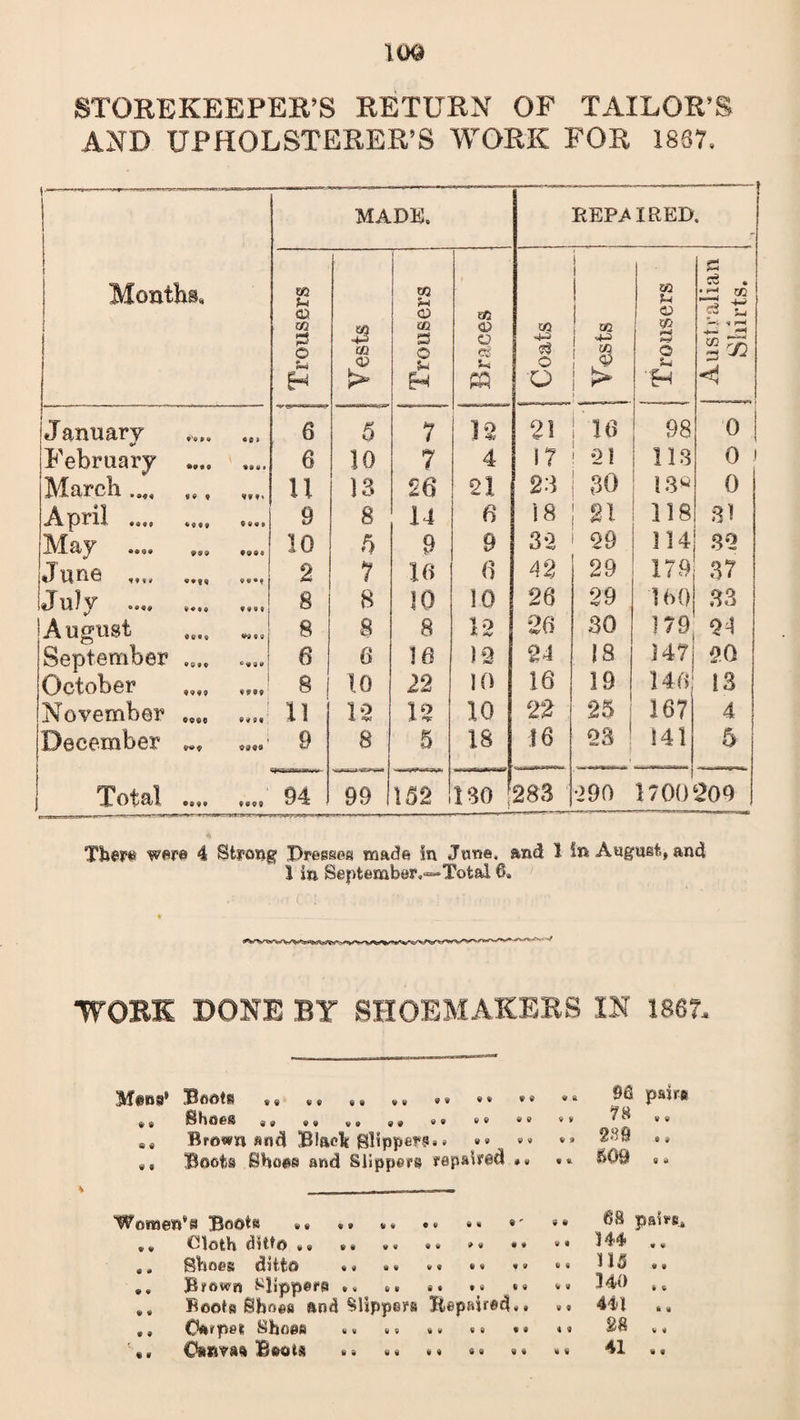 STOREKEEPER’S RETURN OF TAILOR’S AND UPHOLSTERER’S WORK FOR 1887, ..—~-- f Months. 1 MADE. REPAIRED. Trousers Tests Trousers US 0 0 cj %-i Coats i 02 4-3 $ £ Trousers Australian Shirts. January «« * 6 5 7 12 21 16 98 6 ! February **#© «««• 6 10 7 4 17 21 113 0 I March 99 9 <*»*» U 13 26 21 23 30 IS* 0 April .... <-«#» 9999 9 8 14 6 18 21 118 si May .... 999 9909 10 5 9 9 32 29 114 32 June «♦§« **•* 2 7 16 6 42 29 179 37 July .... 9«*9 9 99 1 \ 8 8 10 10 26 29 160 S3 'August «©•« « 9 j 8 8 8 12 26 SO 179 24 September «9I« c 9 S 9 I 6 6 16 12 24 IS 147 20 October 9999 19 99 8 10 22 10 16 19 ] 46 13 November ©$®e ! 94 91 11 12 12 10 22 25 167 4 December 9*9 *399 9 8 5 18 16 23 ' f « 141 6 Total • 999 9999 94 99 152 130 J 283 290 1/00 209 There were 4 Strong Presses made in Jtme, and 1 in August, and 1 in Sepfcember^Total 6. WORK DONE BY SHOEMAKERS IN 1867* \ Mens* Boots ** «. »# «. »« »« »« *« 99 99 99 99 99 90 00 00 00 8e Brd«m find Black Slipper?* 0 »0 »0 »» 9, Boots Shoes and Slippers repaired *9 •«. pahs 78 00 239 .9 £09 ,9 Women’s Boots *» ,. .* .. »» »' »* 99 Cloth ditto 9* »« 0. «* »0 •• »• »* Shoes ditto * 0 *. * # »« »» *« 9, Bro^n Slippers *, «« 0. ». *0 *0 S9 Boots Shoes and Slippers Repaired.. 0. 9 9 CWrpet Shoes «« * e *0 «0 * » * * u Osnvas Boots «» «« «« *» *» »« 68 pairs* H4 .. U5 ... HO 09 441 0 , 88 0, 41 u «