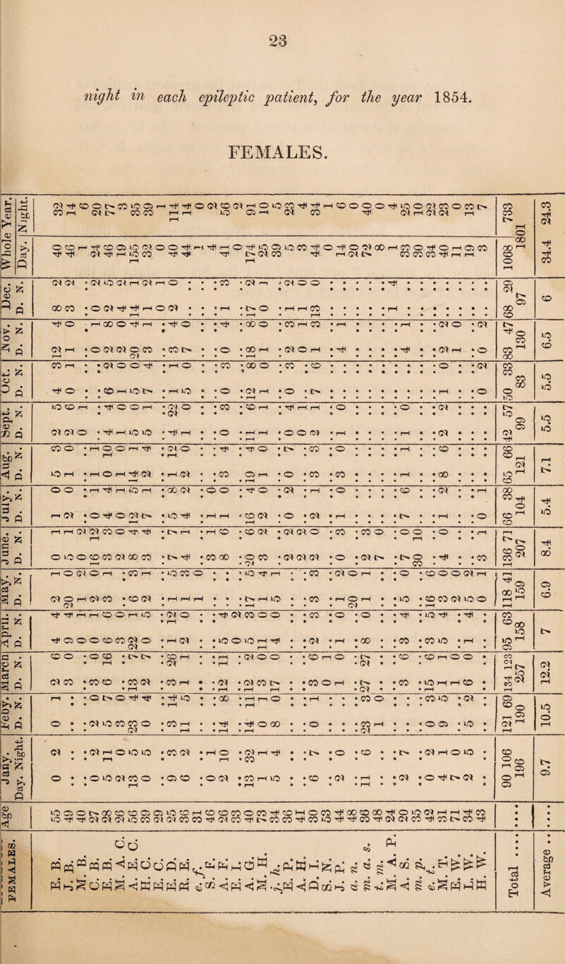 night in each epileptic patient, for the year 1854. FEMALES. C$ 0) K^1 05 f—i c ■*d «TfCOOt'COiOaiHTl<TtiO«COfflHOiOCOT)(T)iHCOOOOTf<iOOCM«OKll> © © be 2 CO r—I (MO CO CO rH i-h rH wo © rH d © ■rtf dHlld rH © rH © -tf d OOHTftOOlOIMOO^ HTtlHOrjiiOOSOW^OrtlO'MQOHCOCrHOHaCO  OO CO I-* -tf © cd rtf rtf (MTtiHlOW rtf rtf TP Ci d CO rtf ri (01 d 00 CO CO Tp rH rH © Tp £ Q rH r-H o rH © • (M(M • d © d rH d i-h © * • • CO • d —1 - d © o • 9 9 9 9 Tp 9 9 9 9 9 9 9 © O • 9 © 0 0 9 9* 9 9 9 9 9 9 9 d 0) n 05 © -h n GO CO • • * rH • N O • rH r-H CO 9 9 9 9 9 rH • • • • • • 9 CO • r—< # • • 9 rH • rH 9 9 9 9 9 9 9 9 9 9 © , • rtf © - r-iao O ^ rt • rtf o • • Hp • CO © • CO rH © • rH 9 9 9 • rH • • OJ O • d Jr— p> a o • 9 9 * 9 « 9 9 9 « 9 9 9 'tf © © © * p (01 i—i • O (01 (01 O CO • CO lo • • o • 00 rH • Ol O rH • tP A 9 9 • rtf • • d rH • © © ^ CO r-H • CM • • • rH • 9 9 9 9 9 9 9 © . CO r-i • • d © © rtf • rH O • • CO • oo © • © . ZD • 9 9*9 9 9 9 9 (p) 9 * d © 4-j o • • • 1 9 0 9 9 • #•99 9 9 CO © © 0 Q ^#0 • *©hOO • rH iO . . o • d rH • O • Ci 9 9 9 • • • • rH • • © CO © © • * 9 • * r-H • * 9 9 9 • 9 9 9 9 iO • lO CO rH • Tp o rH • d o * • CO • CO r-H * tP r-H r—l • © 9 9 9 • © • • d • a 9 !>• H-> & • •d • • • • 9 9 9 9 9 9 6 9 9 9 © © a, © a; 72 Q d CM O • -tf rH iO © • rtf rH • • o • i—1 rH • © © d • rH 9 9 9 • rH • • d • 9 9 d05 © * • * 9 r-H • 9 9 9 • 9 * 9 9 9 rP • CO O • rH © © r-< rtf • d o • * Tp • rtf © • d • © • © • rH • • © • 9 9 © bJD • rH • rH 9 • • • 9 9 9 9 9 9 9 9 9 <©rH d < P © r-1 'HOH-Jffl ' H • • CO © rH • O • © • © 9 9 9 • rH • • 00 • 9 • © r( 9 *—* • • • rH • * 9 9 9 9 9 9 9 9 9 © • OO • i—i Tji pi iO i—l • 00 d • o o • rtf © * d ♦ rH • © 9 9 9 • © - * d • • rH CO fr> < • • • • * • 9 9 9 9 9 9 9 9 9 -H © d p 1-1 (01 • O rtf O (01 d •iOtP • I-H rH ' © d • © • d • rH 9 9 9 •!> • • i—I • • © © rH © • rH • rH • 9 9 9 9 9 9 9 CO • i—iH(M(MCOOrf tP • t>* rH • rH CO • © d • d d © • © • © © . o o • o • • i-H P—1 j une D. N rH OIOOCOCO^COCO rH • * d rtf • • C0 GO 9 • • O CO • tft C* CM • CM 9 • © 9 • d Ci 9 • rH • • • Cl © • rtf • . CO • 9 •© 136 7 207 rtf 00 • r-HOCMOr-H • CO rH • «0 CO ® • • » © rtf rH • • © * Cl O rH • • © • © © © d rH rH >»& • • • • • 9 • 9 « 9 9 Tp _ 05 © Co n <01 O r-l d CO • O d • rH rH rH • • • t>« r-H lO • • © • rH O rH • • © • © 00 d © © oo ^ rH rH © d • • • <-H • d • * rH rH • • Tji T# H ri © O r-uo • d o • • rtf d © © © • • © • • © • © • • Tp • *0 tP • Tpl 9 © «H 5 • rH • • • • 9 9 9 9 • 9 «:>oo *H Q_ © Cl < P t#QOO©CO(MO d • rH d • • VO O lO rH TP • . . I-H • d • • r-H • GO • • © • © © • 9 9 9 rH • ©r_l © c « CO O • O CO • d C-r • CO rH • • rH • d © © • • © rH © * I>* • • © • © rn © © • CO O 'A • rH • • d • • rH 9 9 • • d • 9 pH i>* d CZ H A d CO ‘COCO *«d • CO rH • • d • d © Ci • * © © rH . Cl * •© *lOHH(D • ^ © CO ©i rH • •r-H 9 * • r-H • rH rH ® 0 • d • • • rH 9 rH • • n • • O OO ^ Tji • rtf no • • GO • r-H rn O • • r-H 9 9 • © © • • • © © • d • © o CD • • rH • • • rH • • 9 9 9 9 9 9 9 9 <o© © © ij O • • d © CO CO o • C0 rH • • rtf • Hi © CD • • © • 9 • © rH • • • © Ol • © • d ^ rH - • • (01 • r-H 9 • r-H • r-H • 9 9 • d 9 9 9 9 9 rH . -jd ■d bo d • idnoioio • CO d • rH O • Cl r-H Tp • • Cl • © • CO 9 • d • d rH © © • © a rH 2i • • rn • • r-H . C0 • • • 9 9 9 9 ^ 05 Ci cd • o • • © © d © © • Cl CO • © d • © rH wo • . CO • d • rH • • d • © Ttf Cl d * ©r-< 05 & • • rH • • • rH • 9 • r-H • 9 9 * © a 0) bn lOCJOOCOCOCOOQiOCOHCOCOnOW'fOHOn'^OOCQO'^OiOWHH^lOO ©rtf-rtfddd©©dd©©rtfd©rtfC^©©rtfCO©-'tfrtficOTtfdd©’tf©Ci©-tf I * I w I p I ij I s « * Uo Ph Wt-jSdwSHftp4wPH**®HW*«iS HQaQt-4eg*s^H§»Sp4riW C3 pn o Eh <v bX) g3 O) 5