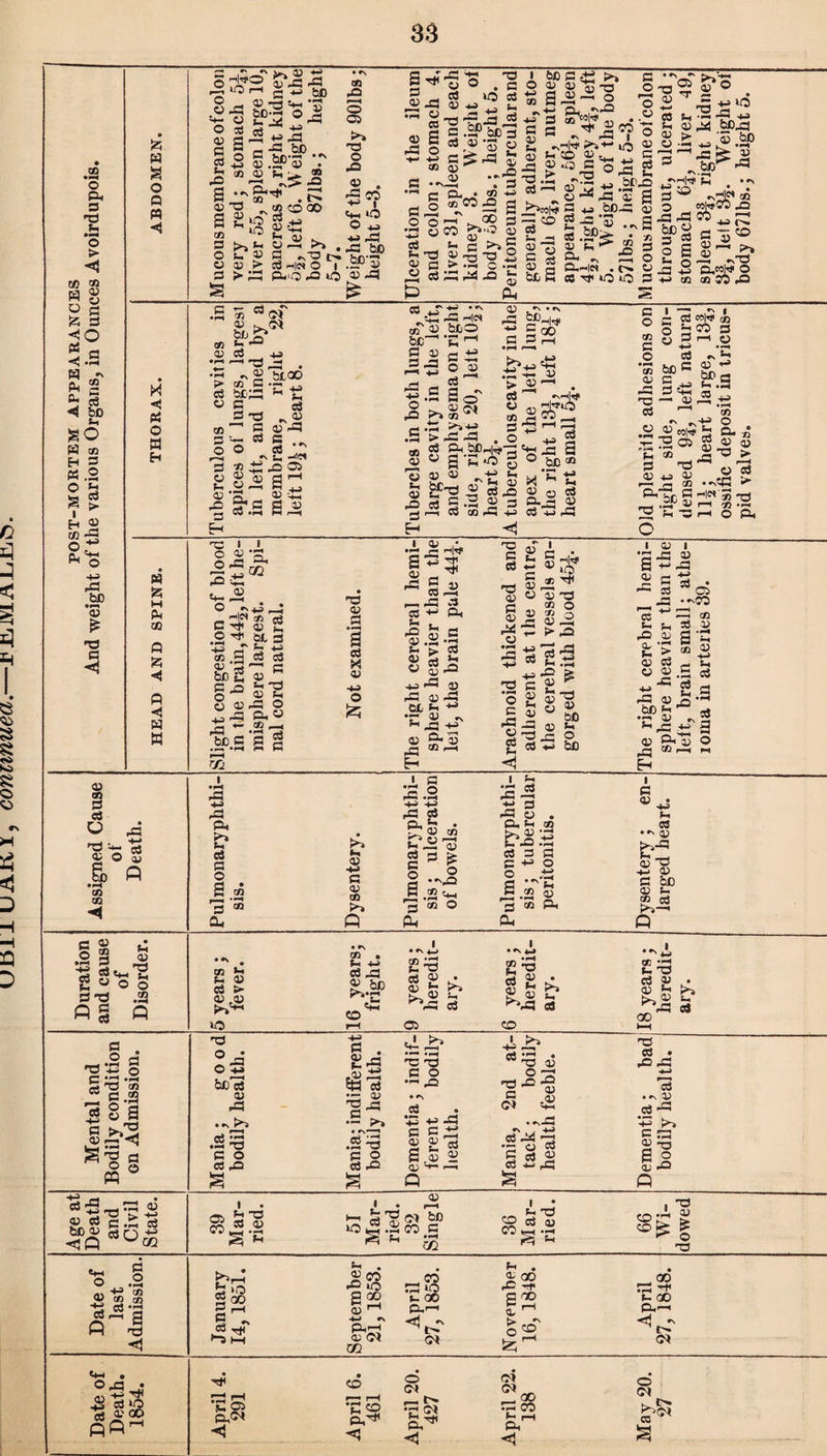 ut>± jl u AJti i, commuea.—±t.tL,iViAij.tL»s. Ph 3 a? ® 5 3 (L 3 3 ■ H H 2 gs -M £ 3 <1 3 as < •« 3 3 3 5 4_j ,xr ^ • *r » ^ . £• „2xao *j X .bc'p i-3 X) lS|3| C CL • 2 o *®£ fi 60 3 iS >> « »«T3 Fh **1 X 4_3 O^X'p 3 >4M|;s *, OCX K P a O.He* • c» <U 3 4J » . <U%3 ’ JD Oi aT P bOO be-1 *S ^ 3 n - w C3, 3 'Hh# 03iyg(-('O§ClbC® 3 ■^3 I I o P -3 IS“ O hs+J * C^?S 5 .2 hi at 3 « .s' 3 q; 3 • be 5 o'0 - 4J HH r^3 ■ Bbp. g p-H rfi c3 « « Si X p Pi 33 O Ph« •Sx « P P rsX ^ K<j *1 -§ r5 3 « fH c3 A i •p^ s p P -• - 03 TP X X p 3 1 3 « P H-3 3 *H t_ -g.2 ?H ^ 8 * ~ 3 3 Qj ^ h_3 iP D CO Pi H-1 •C jg+r pP cc-h H ^ S 3 a 3 •**5 o -3 ta X 3 1 S j§ 5 5 p p i? ^ o rfj ^ p.5 > o 5 a •S> so a bo X ^ -P ^ 2 3 ^ •'d? co O mi^CO j2 *r c ^ i—h (H »-H »N w J3 a 3,MH< O +-> co cn CO pO o C wl^ C» ° o 3 J y S H y O cd on OC ^ So ph OJ C ^ S S“1 .si X'San o ft i p i •3 -3 P 5 ^-3 p a a . SS ••'CO 3 P-. 3 P •p p s a »- d 02 3 C> P x;' pi 3 3 3 •p p p 2 -5^3 Jq « Eh p CO 3 3 U Ji O g P I CO co ◄ 3 P tl 18 | 'S ^ «+h ^ 5 « O o 3 X .2 fl§ 0 §a #rH 2? “ ^ Q C 3g 2 x §■ is p §p^- m co •rH . a ?5 3 O 3-fl ,3 Ph u* cd a o 5 ^ 3 01 a, cn 3 s- P 3 > >»^ O X O hj bo!3 p ,3 • •s >4 3 S • pH T3 3 O 3 P2 P +J 3 p 3 >4 P * 3 IS ° PH »pH -M p3 3 CL Si • rr P 3 S 531 o 2 3 Jb .Sh p 3 o Ph 1 b ”3 3 •3 —i a 3 CL 5 3 wsa 3 3 3 CH O o .a S-h d .2 p 'S 3 Ph Ph • *\ co • Ph 4-> cd ^3 g,.&P CO 3 X »1 X 3 P i §L P ^-3 03 >a Si 3 IK £x 3 g p £ ^--3 X f- X -p a 5a 3 X p 33 3 .3 f>» • •>»»—1 .5 x 3 2 3 X3 ShIp^ ‘•H x x 3 O •- rQ • p\ 3 b v3 3 3 iS 5 8 3 6 P 2 <D X r—• P cd * ^ • ro X p o x c’°’S c» .s 3X x ^ cd ^ .cd i PS 0) • *H cd • *N ^ £ x x 03 3 be 03 U 2 3 >4-1 P cd 23 ^ id cd v (V) Sh 00 cd cd • ^=5 & •<-» 13 .3 *a >i I- P 3 5 _H X P jS*3« 2 s'® COO.!? S ^ 51 i Mar¬ ried. 32 Single 36 Mar¬ ried. b • p . _ co a o P CO X n> 5 s- GO 3 X § hH 3hHH1 n H -*-» »\ ^ l>» go p <M CO I X xx 8 | _x «PH o 3 o .. -p-- 3 p 2 3 a 3 x o! <1 hn b >o 2 oo g 1—1 X t—i _ oo 73 d; U GO ftH Ph . ox • fip^ P 03 CL<N X *—r r—< •g o S,x o <M ^i «>* *8 Si 3,^ o» 2oo •pH CO b <-h 3h <H o c< Cd