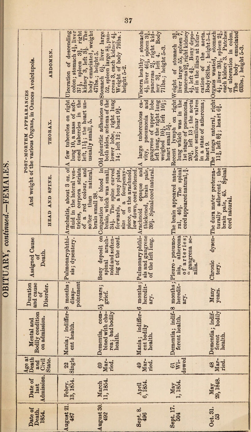 37 & 53 > ® co a v i to X O -h CL 4-« £ fc Hfc# C t-» o <> -rj ots Ho? * 03 CO ft X T* o lO 44 £X « CO X O Hcs Co cn -^H P 03 r-l act> ” p p ftn,3 p.22^p gp's^rs p H'i'.'a iPc'C* CO t: ' ^^,2 ® ® co 2 a •P -T3 p ^ rt p2 P '- O pP g8 (h ® > c ® a p ••H « fsS ns xi *- p fexa rs-''!^5*’ 3 <0 £§.2; ^f-3 fen •% fer,<—» e ro fcCp2 PX Sp5h(?< 03 03 ’Co 4-» 3 ^ Xrt O S3 • P Sp^ 3 P •O .2 a *4 C-3 o ® s« 33 r- 0 O >oJS®fl85£ib P -3 d d ^ a t4 h A Tg C0[rl* 44 3 1 p 03 PX ft C3 u IQ l* 0) Tt< . p • rH cn m P ‘ ^ J§.a p ® Cu >4-2- § ® CO I ft d «M! a cu co O p § 2 3 .a «m ^3 P p O d p *—■4 CU P >> O *■« ^ <D X ^ o p ft o ® p *£ Pa-'ft 2 So s 3 33 .2 «S p CO P •P | ft !§•§ I-Bq co •3 o cu • *\ co P '♦n ft .2 rn* a , ^ i4|e» >(0 2 -A X --4 ■tg 33 P P o a a,S <© p p 2 A •ft x 44 33 P P O a 00 b d p S §a ’SS § ft •§ -a - -■ C cl5 18 a l^ft J^cS £3 O o n A Ea • 33 x ft X ,rt p p ••'X p gg a ais o -g -3 P ft o xft> p te ft . •Ofjap 3 x ft S a .a p X Q • »npH c3 d ” 2 a X 1 a e£ d ^ «£ ^ nd • O 1-d '*“9 .ft 44 ”p ft p ft P p x 5a . 33 x e £ - p .^p p •ft •»-H +3 4J ft 2 a x p v-» aA x* •pH TAh 33 -CJ 1 X P • IH P X -a X ft ft X 2 £l So s P an X Q Age at Death and Civil State. 22 Single 69 Mar¬ ried. 49 Mar¬ ried. 61 Wi¬ dowed 48 Mar¬ ried. Date of last Admission. Febry. 13, 1854. March 11, 1854. April 6,1854. May 1,1854. May 29,1848. Date of Death. 1854. August 21. 487 August 30. 492 Sept. 8. 496 Sept. 17. 504 Oct. 31. 53