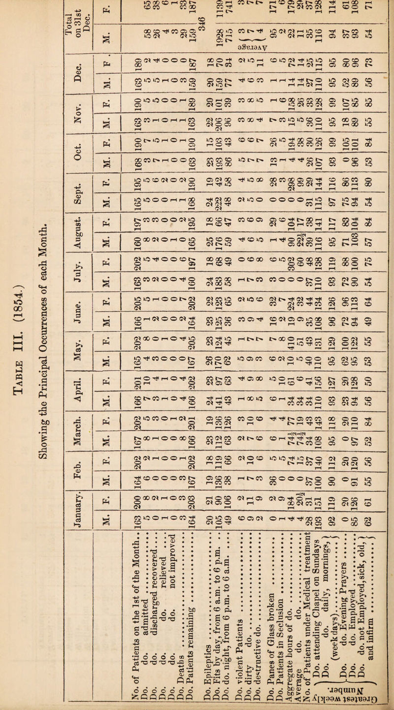 Showing the Principal Occurrences of each Month. —« cn • a t-i o £ co « o ~Q ^ § vQ CO CO rH CO Cm to CO CO 00 © pM CO Cm Cm H® 05C. 0*1 CO nf Cm Cm oi CO p-1 Cm pM i—I Hf H GO pm i—i CO O Cm CO 00 CO rf CO © © CO vO oi oi o GO >0 COCp-ff lOH^HiGO if Cm CO if <M—i © (NHCOM 05 CO 05 VO aSt?j9AV o 05 0» 1* O O O CM r—l p-H GO O ^ G^iCh © © 0i rf >0 vO rH 95 © © CO A • CO O »C pH O CO 05 © © Cm ^ © CO HHPfpftMO vO Oi © © <• CO *0 (MODm rH pM Oi rH © VO GO o r-H ooiOooho O rH o CO 00 VO rH © 00 © CO GO © Cm VO >o • pH 05 GO <M © CO VO Oi CO Oi © © oo 00 > r-H r-H r-4 rH r-H rH O • CO CO H O H H CO CM © © CO 00 it1 Cm co »0 VO © © vO GO © VO CO CO (M © © rH CO rH © PM GO vO r-H OJ rH • OCmIQhOhO lO CO CO © © Cm © © if 00 © © © LO rH rf • Ph 05 C5 riO^ Oi © CO CO- Oi © © © GO o r-H r-H r-H i-H r^ r-H rH o GO CO Cm pM O O CO CO CO © lO Cm Cm C0 PM rf rf © CM CO © © CO CO CO 0< © GO i—i Oi © © © vO r—< r-H r-H rH . OiOO^ONO © <M 00 h* © GO 00 CO 00 © © rf © © CO © • Ft- 05 05 rM^O Oi © © Oi rf rH CO PM 00 n. r-H r—( <3^ rH rH rH a> rf) • lOiOOOrlrH GO (M 00 Oi VO © OOOOMiO fM vO if rf CO CO (MOW CO i—i © Cm © © • 4« m PH 05 05 r-i © h5< Oi © rH © rH 00 © 00 o rH r-H rH rH rH rH be Hcv © CO CO Oi Cm uO © CM CO rn © rH vO r-H r-H rH rH • NiOrfOOOCM GO GO © © ©GO © »j0 Oi © 00 GO © GO © vO CM r-i CO rn l-H rH d • CO CO<M O © ^ O it* CO GO I—! Cm CO CO © © © Cm© co Oi © rf £ © © Oi 00 uo CO PM © Cm © vO rH r-H rH rH Ph © © Oi CM © CO Oi © rf CO 0i © rH © <M <M rH Oi PM rH rH G • V-H ©hWOOO-# C0 VO © CO © H* © Oi © © vO 00 © Oi rf © © © Oi Oi CO rM pm CO © © Cm C5 rf rH rH rH r-H • <M GO © n © if O co rji lO rH O Cm Cm 00 © rH CO M © © Oi vO PH © © Oi CM it pm VO If CO CM © Oi vO (M <M *™H rfi »-h r-H r-H rH VO if CO © © © Cm ©© 0i VO © CO © 0i © © © © vO Oi vO CO © © Oi CM © rH Tt1 rH © © © © r-H •—1 r-H rH • • PH o Tf pH O -j< W CO CM C0 ©00 »0 © H © rH © IM © 00 © Fg © rH © Oi © © rM © rf vO CM Oi Oi VO Jh (M O* r rH *-H p. <5 © CM co PM © tT © Xt< rH CO pm 00 »0 © rn rf rf rf © CO CO rf © © © Ci^rjc CO CO CO PM © Oi © r—< r-H rH r-H • • (ftlOCOOMl^M © © © CO © © rf rf Cm 05 CO CO 00 © © if Ph © © PM co Oi rH Cm pM rf rf rH Oi rH 00 <M <M r-H rH rH rH P-H c3 rt|«HM WH 1-4 Cm GO PM © © 00 © C0 CM © Oi CM © © pM rf rf rf 00 »o © Cm Oi CO © Oi ph © CM CM CO © © © O »-H rH rH rH • CM <M i-H © © rH CM oo © © Oi © © VO »© rf O Cm © Oi © © CO • Ph © © r-H p-h CO rH j> rn CO rH Oi Oi o *-Q CM CM rH rH rH rH p^ Tt< © © © © CO Cm © © 00 PM Cm C0 © © © © Cm © © iO © © rn CO CO CO CO © © © VO rH rH rH rH • © GO CM rH © CO CO rH O © Oi rH © r|CS ClOTf OHH © o CO 03 HH o o <N S'* Oi © © rH rH GO O* CO o rH rH rH rH Cl o* rH © G G *-s • CO O © rH © CO © © pM PM © »0 © Oi © Tj< rH ©© 0i © rH -pf Tf 0O C0 Oi © PM 92 © vO 00 62 a o <u pC «M o -M <n 13 t—i 05 CD £ pC'3 a d o o -2 a « . *43 o cfl d Oh . . 13 . . v • • r* *o g u d a. qj oj a > > S o s C5P3 £ aj O O tp p-i G 10 <P bn »-> eS o o '2'O'a 09 bD c • H a aJ CD O O O cc +» 13 10 13^ g c8 *43 % o3 QAh S . ^9 ® oj O to . o 91 ci 9 co ft geo ■SI ^ S-« >»«r CD d ft>vbD cj p° ’S 03 as CL.-tJ o W pH 13 00 a • o .9 • 'p3 -ti 5 & «»13 > »rH -U o c d .9 'o ■£ * • G .33 05 f* 13 13 S3 05 M Pc! O s * w o 05 41 rB °2 O C ppH CMj 05 O HH 05 g Qj <X> __ •»-< c c8 cS ft Ph c8 05 «- ■+H bo G e o 9 CD t-i <U £ : o ► r, •pM > o o o o o o o o !?CQflflQQ o o c OflQ o o o CfiQ o o flfl -.■8 . .2 dd §3 c*-i d ® § 03 *3 • ® G O -m ■S’0.! 2 c8 cS ©P* be br> <p 68 'tt Pi Sh be © . be > o  ’ 13 :ftd « # . n : **>>2, • .9,2 a. « e-s © gn.03 C8 C8 pG 13 O ^ 3 d a hn £■->> 9p^ g l?6 ffpqw*, 5 o 6 G g © d 13 . •'■' 2 05 O'© -t-> fe 13 G cs o ce O O O O O fifl QCQ O ✓-- •jsqamjtf ^[>[99M ;S9JB9.I£)