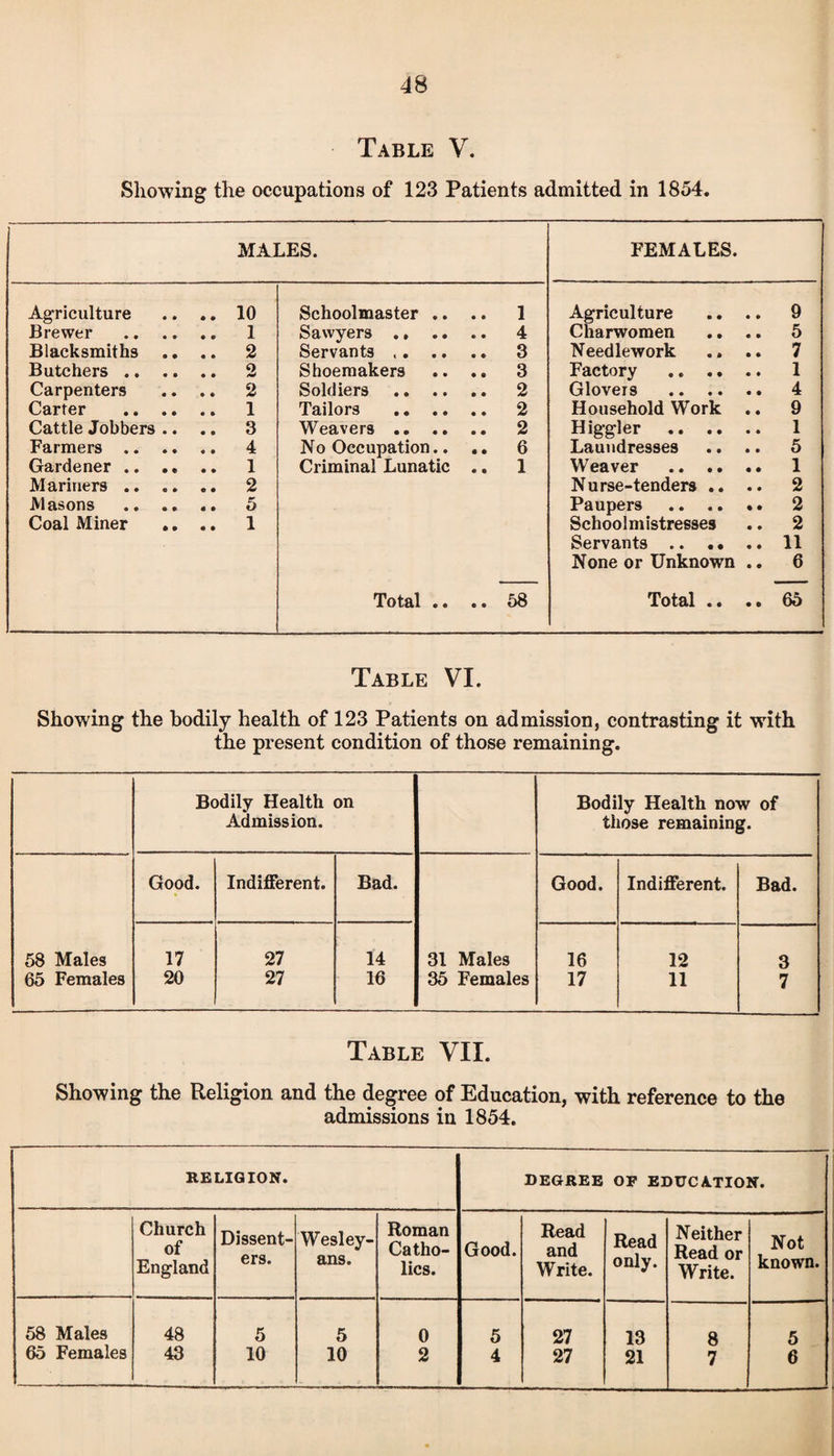 Table V. Showing the occupations of 123 Patients admitted in 1854. MALES. FEMALES. Agriculture 10 Schoolmaster .. .. 1 Agriculture 9 Brewer 1 Sawyers ., .. .. 4 Charwomen 5 Blacksmiths 2 Servants .. .. 3 Needlework 7 Butchers .. .. 2 Shoemakers .. 3 Factory .. .. 1 Carpenters 2 Soldiers .. .. .. 2 Glovers 4 Carter 1 Tailors .. .. .. 2 Household Work 9 Cattle Jobbers .. 3 Weavers .. .. .. 2 Higgler .. .. 1 Farmers .. .. 4 No Occupation.. .. 6 Laundresses 5 Gardener .. .. 1 Criminal Lunatic .. 1 Weaver .. .. 1 Mariners .. .. 2 Nurse-tenders .. 2 Masons 5 Paupers 2 Coal Miner .. 1 Schoolmistresses 2 Servants .. . • 11 None or Unknown 6 Total .. .. 58 Total .. • • 65 Table VI. Showing the bodily health of 123 Patients on admission, contrasting it with the present condition of those remaining. Bodily Health Admission. on Bodily Health now of those remaining. Good. Indifferent. Bad. Good. Indifferent. Bad. 58 Males 17 27 14 31 Males 16 12 3 65 Females 20 27 16 35 Females 17 11 7 Table VII. Showing the Religion and the degree of Education, with reference to the admissions in 1854. RELIGION. DEGREE OP EDUCATION. Church of England Dissent¬ ers. Wesley- ans. Roman Catho¬ lics. Good. Read and Write. Read only. Neither Read or Write. Not known. 58 Males 65 Females 48 43 5 10 5 10 0 2 5 4 27 27 13 21 8 7 5 6