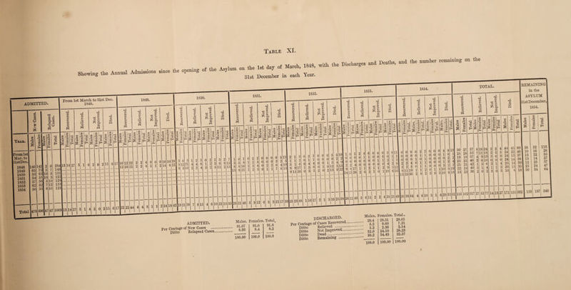 Showing tlie Annual Admissions since 31st December in each Year. ADMITTED. Males. Females. Total. Percentage of New Cases . 9c'g3 Ditto Relapsed Cases. 100.00 91.6 8.4 100.0 91.8 8.2 100.0 DISCHARGED. Per Centage of Cases Recovered. Zg'.2 Ditto Relieved .. Ditto Not Improved. Ditto Dead...... Ditto Remaining ••••••••«•«••• Males. Females. Total. 29.4 29.51 29.65 5.2 9.60 7.21 3.2 2.36 2.54 32.0 24.10 28.23 30.2 34.43 32.37 100.0 100.00 100.00