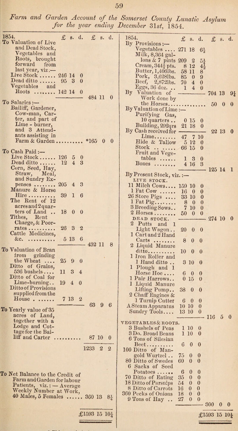 Farm and Garden Account of the Somerset County Lunatic Asylum for the year ending December 2>lst, 1854. 1854. To Valuation of Live and Dead Stock, Vegetables and Roots, brought forward from last year, viz.— Live Stock. 246 14 0 Dead ditto. 95 3 0 Vegetables and Roots .142 14 0 £ s. d. £ s. d. To Salaries:— Bailiff, Gardener, Cow-man, Car¬ ter, and part of Lime - burner, and 3 Attend- 484 11 0 ants assisting in Farm & Garden.*165 0 0 To Cash Paid:— Live Stock. 126 5 0 Dead ditto. 12 4 3 Corn, Seed, Hay, Straw, Meal, and Sundry Ex¬ penses . 205 4 3 Manure & Horse Hire. 39 1 6 The Rent of 12 acres and 2 quar¬ ters of Land .. 18 0 0 Tithes, Rent Charge, & Poor- rates . 26 3 2 Cattle Medicines, &c. .. 5 13 6 To Valuation of Bran from grinding the Wheat .... 25 9 0 Ditto of Grains, 536 bushels .... 11 3 4 Ditto of Coal for Lime-burning.. 19 4 0 Ditto of Provisions supplied from the House. 7 13 2 432 11 8 63 9 6 To Yearly value of 35 acres of Land, together with a Lodge and Cot¬ tage for the Bai¬ liff and Carter . 87 10 0 1854. By Provisions:— Vegetables .... Milk, 8,364 gal¬ lons & 7 pints Cream, 344^ pts. Butter, l,4061bs. Pork, 3,6281bs. Beef, 2,8721bs. Eggs, 36 doz. .. Valuation of Work done by the Horses By £ s. 271 18 209 2 8 12 58 11 85 0 70 4 1 4 d. £ s. d. ej H 8 9 0 0 1233 2 2 To Net Balance to the Credit of Farm and Garden for labour Patients, viz.: — Average Weekly Number at Work, 40 Males, 5 Females . 360 13 8* £1593 15 104 By Valuation of Lime Purifying Gas, 10 quarters .. 0 15 0 Building, 292qrs 21 18 0 By Cash received for Lime. 47 7 10 Hide & Tallow 5 12 0 Stock . 66 15 0 Fruit and Vege- tables ...... 1 3 0 Bones ... 4 16 3 By Present Stock, viz. LIVE STOCK. 11 Milch Cows.... 159 10 0 1 Fat Cow. 16 0 0 26 Store Pigs .... 33 10 0 1 Fat Pig........ 8 0 0 3 Breeding Sows.. 7 10 0 2 Dorses. 50 0 0 dead stock. 2 Putts and 1 Light Wagon.. 20 0 0 1 Cart and 2 Hand Carts . 8 0 0 2 Liquid Manure ditto. 10 0 0 1 Iron Roller and 1 Hand ditto .. 3 10 0 1 Plough and 1 Horse Hoe .... 6 0 0 1 Pair Harrows.. 0 15 0 1 Liquid Manure Lifting Pump.. 38 0 0 2 Chaff Engines & 1 Turnip Cutter 6 0 0 A Steam Apparatus 10 10 0 Sundry Tools.... 13 10 0 VEGETABLES& ROOTS. 3 Bushels of Peas 1 10 0 3 Do. Broad Beans 1 10 0 6 Tons of Silesian Beet. 6 0 0 100 Ditto of Man- gold Wurtzel .. 75 0 0 80 Ditto of Swedes 60 0 0 6 Sacks of Seed Potatoes. 6 0 0 70 Ditto of Eating 35 0 0 18 Ditto of Parsnips 54 0 0 8 Ditto of Carrots 16 0 0 360 Pecks of Onions 18 0 0 9 Tons of Hay .. 27 0 0 704 13 9* 50 0 0 22 13 0 125 14 1 274 10 0 116 5 0 300 0 0 £1593 15 10*