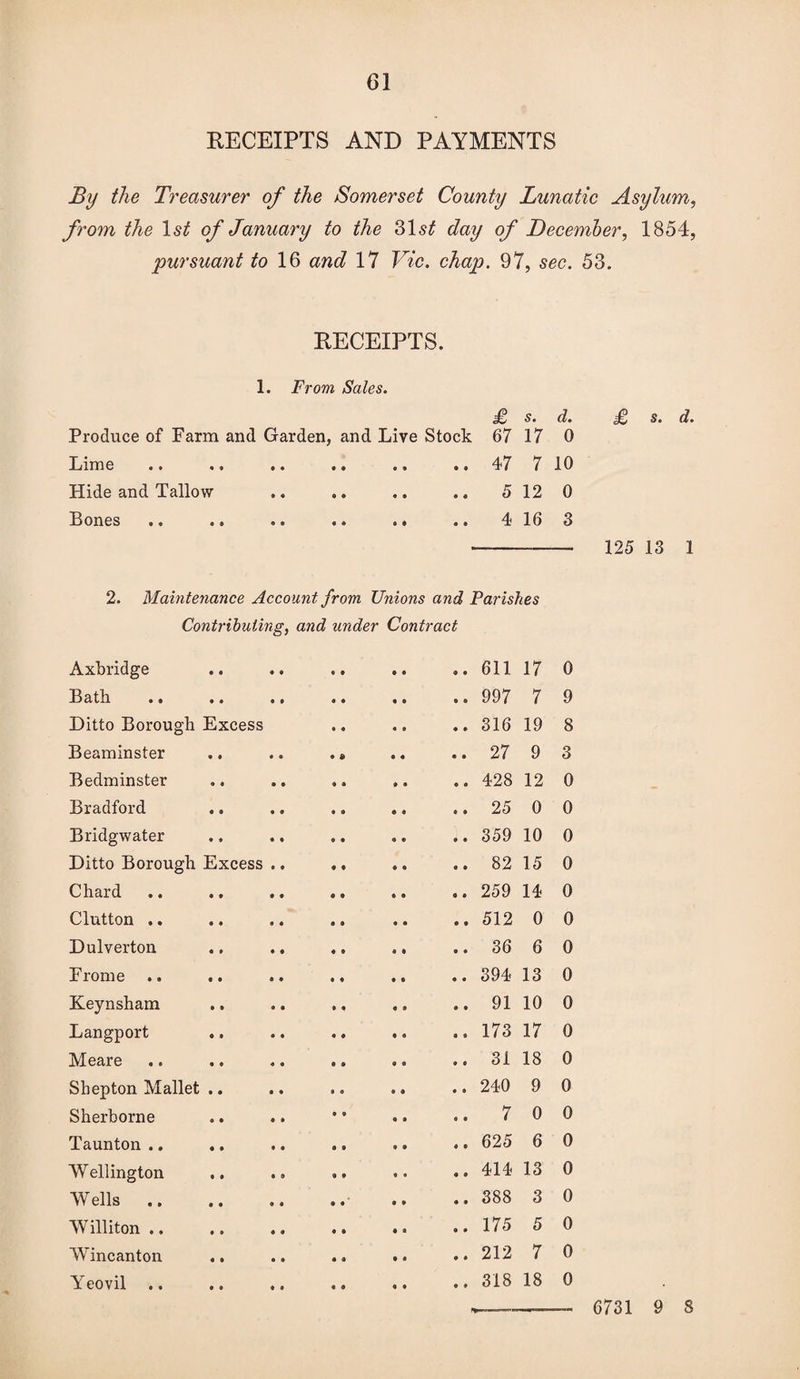 RECEIPTS AND PAYMENTS By the Treasurer of the Somerset County Lunatic Asylum, from the of January to the 31s£ day of December, 1854, pursuant to 16 and 17 Vic. chap. 97, sec. 53. RECEIPTS. 1. From. Sales. £ s. d. £ s. d. Produce of Farm and Garden, and Live Stock 67 17 0 Lime 9 • e 9 • • .. 47 7 10 Hide and Tallow 9 « 9 « « a 5 12 0 Bones « e ® © • 8 .. 4 16 3 125 13 1 2. Maintenance Account from Unions and Parishes Contributing, and under Contract Axbridge 9 9 611 17 0 Bath • 8 997 7 9 Ditto Borough Excess • 9 316 19 8 Beaminster .. .. .» e a 27 9 3 Bedminster .. .. .. « a 428 12 0 Bradford 9 9 25 0 0 Bridgwater • 9 359 10 0 Ditto Borough Excess .. 8 ® 82 15 0 Chard .. .. .. .. 9 9 259 14 0 Clutton .. 9 9 512 0 0 Dulverton 9 9 36 6 0 Frome .. .. .. .. 9 9 394 13 0 Keynsham .. .. ., 9 9 91 10 0 Langport a 9 173 17 0 Meare 9 9 31 18 0 Shepton Mallet .. .. .. 9 a 240 9 0 Sherborne .. .. 9 a 7 0 0 Taunton .. <9 » • © 625 6 0 W ellington • 9 414 13 0 Wells. • 9 388 3 0 Williton .. a » 175 5 0 Wincanton 9 9 212 7 0 Yeovil .. 9 9 318 18 0 6731 9 8