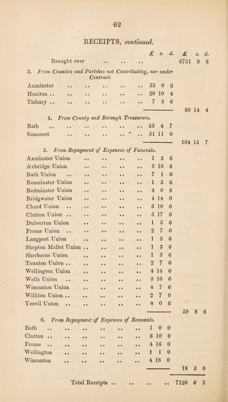 RECEIPTS, continued. £ s. d. £ s. d. Brought over .. .. .. 6731 9 8 3. From Counties and Parishes not Contributing, nor under Contract. Axminster .. .. ., .. .. 53 0 6 Honiton • • •• •• •• •• •• 20 10 4 Tisbury •• • * •• •• •• »• 736 --80 14 4 4, From County and Borough Treasurers. Bath •• •• .. •. * * •• 5347 Somerset .. .. .. * .. 51 11 0 - 104 15 7 5. From Repayment of Expences of Funerals. Axminster Union • • 9 9 9 9 9 9 1 3 6 Axbridge Union 9 9 « • 9 9 • • 3 10 6 Bath Union 9 9 • » 9 9 e • 7 1 0 Beaminster Union 9 e • • 9 0 • 9 1 3 6 Bedminster Union • • • * 9 9 9 9 4 0 6 Bridgwater Union • • • • 9 9 9 9 4 14 0 Chard Union 9 9 • • 9 9 9 9 3 10 6 Clutton Union .. 9 9 • t 9 9 9 9 5 17 6 Dulverton Union 9 9 • • 9 0 9 9 1 3 6 Frome Union ,. • • • • 0 9 9 9 2 7 0 Langport Union • • • • 9 9 9 9 1 3 6 Shepton Mallet Union • 9 • e 9 9 9' 9 1 3 6 Sherborne Union 9 9 • • 9 9 9 9 1 3 6 Taunton Union .. 9 9 • • 9 9 0 9 2 7 0 Wellington Union 9 9 • • 9 9 9 9 4 14 0 Wells Union .. 9 9 • • 9 0 9 9 3 10 6 Wincanton Union 9 9 • 9 9 9 9 9 4 7 6 Williton Union .. 9 9 9 0 9 9 9 9 2 7 0 Yeovil Union .. .. .. .. .. 4 6. From Repayment of Expences of Removals. 0 6 Bath .. .. 9 9 9 • 9 0 9 • 1 0 0 Clutton .. 9 9 9 9 9 9 • 9 6 10 0 Frome .. .. 9 9 9 9 9 9 9 9 4 16 0 Wellington .. 9 9 9 9 9 9 9 9 1 1 0 Wincanton .. 9 9 9 9 9 9 9 9 4 18 0 18 5 0 Total Receipts .. .. .. 7120 6 2