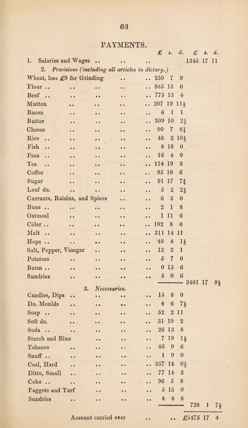 PAYMENTS. 1. Salaries and Wages Wheat, less £9 for Grinding 250 7 9 Flour .. 885 13 0 Beef .. .. 775 13 4 Mutton 207 19 in Bacon 6 1 i Butter 309 10 n Cheese 90 7 81 Rice .. 48 2 101 Fish .. .. 8 18 0 Peas .. 16 4 0 Tea 114 19 3 Coffee 95 10 6 Sugar 91 17 7i Loaf do. .. 5 2 Currants, Raisins, and Spices 6 5 0 Buns .. • r 2 1 8 Oatmeal .. 1 11 6 Cider .. 102 8 0 Malt .. . * 311 14 11 Hops .. 48 4 n Salt, Pepper, Vinegar 12 2 i Potatoes 5 7 0 Barm .. 0 15 6 Sundries .. 3. Necessaries. 5 0 6 3401 Candles, Dips .. 15 8 0 Do. Moulds 4 6 n Soap .. 52 2 ii Soft do. 31 19 2 v^Oclci* «• «• 26 13 8 Starch and Blue 7 19 n Tobacco 46 9 6 Snuff .. 1 9 0 Coal, Hard .. 357 14 0i Ditto, Small 77 14 3 Coke .. 96 5 8 Faggots and Turf 5 15 0 Sundries 4 4 8 — 728 Amount carried oyer • » • • £5475 £ s. d. £ s. d. 1345 17 11