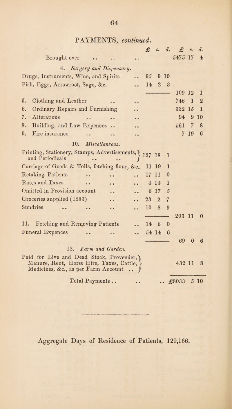 PAYMENTS, continued. £ s. d. £ Brought over 5475 4. Surgery and Dispensary. Drugs, Instruments, Wine, and Spirits 95 9 10 Fish, Eggs, Arrowroot, Sago, &c. 14 2 3 109 5. Clothing and Leather 746 6. Ordinary Repairs and Furnishing 332 7. Alterations 94 8. Building, and Law Expences .. 561 9. Fire insurance 7 10. Miscellaneous. Printing, Stationery, Stamps, Advertisements,) 1 97 i and Periodicals .. .. / 1 o 1 Carriage of Goods & Tolls, fetching flour, &m 11 19 1 Retaking Patients 17 11 0 Rates and Taxes .. .. ,. 4 14 1 Omitted in Provision account 6 17 5 Groceries supplied (1853) 23 2 7 Sundries 10 8 9 203 11. Fetching and Removing Patients .. 14 6 0 Funeral Expences .. .. 54 14 6 69 12. Farm and Garden. Paid for Live and Dead Stock, Provender,^ Manure, Rent, Horse Hire, Taxes, Cattle, > Medicines, &c., as per Farm Account .. J 432 Total Payments .. « . £8033 s. d. 17 4 12 1 1 2 15 1 9 10 7 8 19 6 11 0 0 6 11 8 5 10 Aggregate Days of Residence of Patients, 129,166.