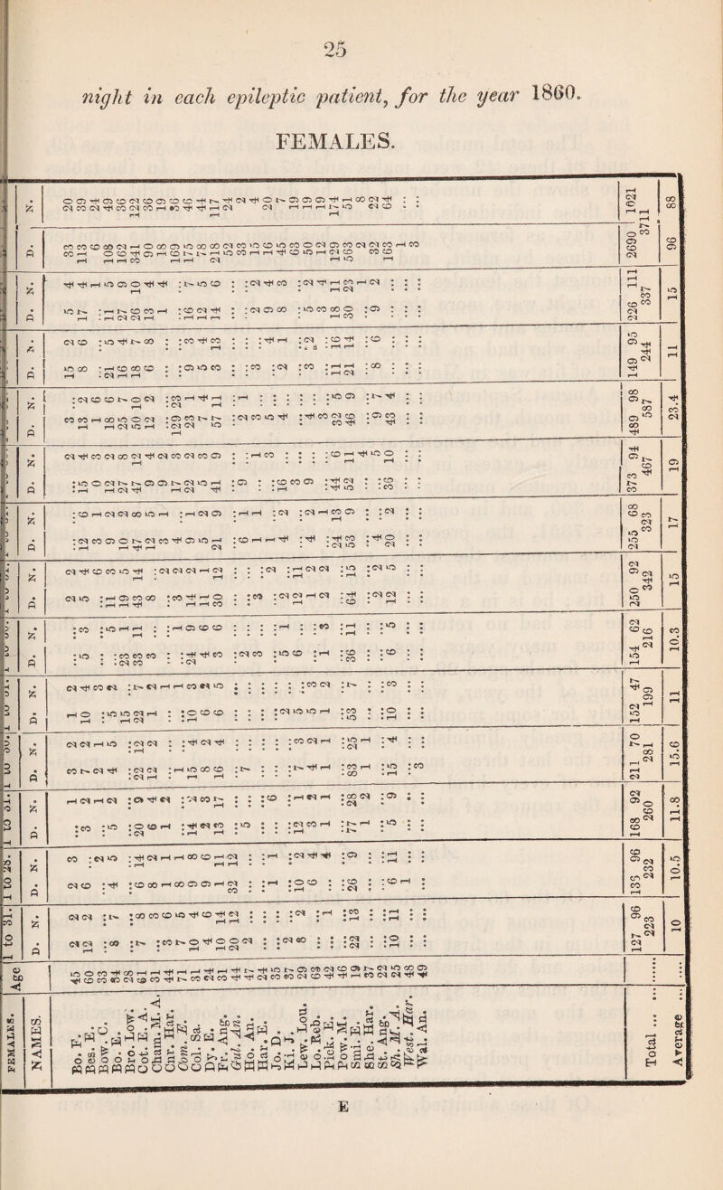 A A fi A fi A fi 05 CD 25 night in each epileptic patient, for the year 1800. FEMALES. N CO tq ■<*( CO <N CO r-l <M <M <NCO • • coMCOcoiMHOooos'OoococqeO'OcO'neooiMOieocqoqeOHCO CO —l OO^Cii——liCOCOi—IH^CO*Oi—I CD coco 1—( i—If—I CO !—I r—I (M I—I ; r-t ; ; ; ; ; ; uo CO I ; inocq •ciWNN- : c<q co io rH ;nqeoc<ico t132^ • • 'mm no . • co^p-Tfi.* •CqOONOOl ;co r-l Tt< : i—i • oq co co i—i co *o O oq ;cocot-.r^ .-i h<m«:h . ci oq io <MTticooqco<MTiqc<icoc^coco ; : H • • : o ; CO i—I ^ vo O ! •loownnoon(nioh :cs : :cdcoo :^£c-m • • : rH rHCMTf« H Cq TjH . * • rH * ^ ^ - - . CO -o h<mcicoo h ’rH^oi ;hh : cm ;(M H CO q t Z ° • rH • • CM ,,(MCOO^ON(MCO'^0‘OH ; o H h ^ ^ S • ! r—4 t—i HH 1-4 cm : cm o '  cm • m CO p w < s p p '^ICDCOCOCM^COT^r^COCMCO^'rfiCMCOCO' ■ s •|^W^Sa|44s • .■Sg^'ssSfi FhW sh1H •ccH^ .•O'-’ ^ slIsIllll§^3Sa4S3iafilSs4^ s* « . fi ■+* • °3 r2 E CM <£> O^O C5 CO CM rH - rH : vo co • : CM CO :CMCT<rHCC)rHCM Z • rH CM * • • rH CO 15 VO JH •HN0COH ; CO CM r* • : cm o oo : vo co oo o : o : : : co c**> CM « rH - rH CM CM rH • rH rH r-i • • CM CM CO • o Tt< i> co ; • • • CO ^ co • rH * l • rH : cm ® *! 8 : co ^+< . H rH :co : • : 9 95 244 rH L • VO OO * rH co co co : : a vo co • :co :cm : co :>hh : co : . . p rH - CM H H • • • • . rH CM rH I oo co o 10 OO TH CO CO ^ CO OO CO CM VO 00 vo CM rH :o A CM CM : • oo co cd ‘o Tjq co th «n : : : • rH rH • ® • • i 13 : :zl • ‘ • « rH • ® O H> rH O CM CM : CO rH • ‘CONO^OOCl : : CM 00 : : rH rH CM • • : ; : cm • « • CM : ;o : : * » lH • • co ^co CM ^ CM CM c3 H> O