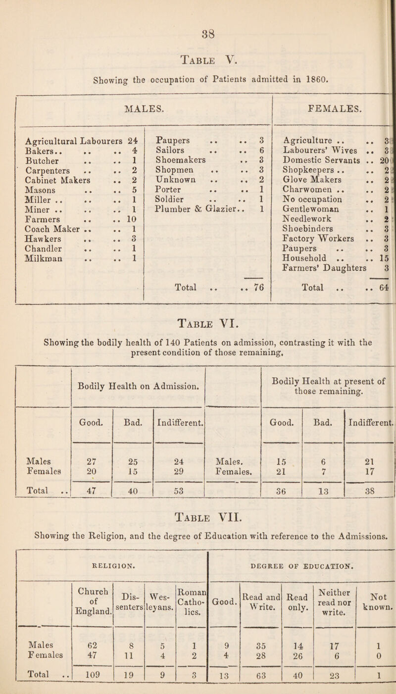 Showin .38 g the occupation of Patients admitted in 1860. MALES. FEMALES. Agricultural Labourers 24 Paupers 3 Agriculture .. 3! Bakers.. 4 Sailors 6 Labourers’ Wives .. 3 Butcher 1 Shoemakers 3 Domestic Servants .. 20 Carpenters 2 Shopmen 3 Shopkeepers.. 2 Cabinet Makers 2 Unknown 2 Glove Makers 2 Masons 5 Porter 1 Charwomen .. 2 Miller .. 1 Soldier 1 No occupation 2 Miner .. 1 Plumber & (Hazier.. 1 Gentlewoman 1 Farmers 10 Needlework 2 Coach Maker .. 1 Shoebinders 3 Hawkers 3 Factory Workers 3 Chandler 1 Paupers 3 Milkman 1 Household .. 15 Farmers’ Daughters 3 Total .. .. 76 Total 64 Table VI. Showing the bodily health of 140 Patients on admission, contrasting it with the present condition of those remaining, Bodily Health on Admission. Bodily Health at present of those remaining. Good. Bad. Indifferent. Good. Bad. Indifferent. Males 27 25 24 Males. 15 6 21 Females 20 15 29 Females. 21 7 17 Total 47 40 53 36 13 38 Table VII. Showing the Religion, and the degree of Education with reference to the Admissions. RELIGION. DEGREE OF EDUCATION. Church of England. Dis¬ senters Wes- leyans. Roman Catho¬ lics. Good. Read and W rite. Read only. Neither read nor write. Not known. Males 62 8 5 1 9 35 14 17 1 Females 47 11 4 2 4 28 26 6 0