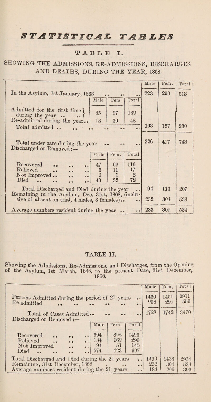 $ T A TISTI CA. Z TJi B Z BS TABLE I. SHOWING THE ADMISSIONS, RE-ADMISSIONS, DISCHARGES AND DEATHS, DURING THE YEAR, 1888. M i le Fem. Total In the Asylum, 1st January, 1868 o « « * 223 290 513 Male Fem. Total Admitted for the first time j during the year .. .. \ 85 97 182 Re-admitted during the year.. 18 30 48 103 127 Total admitted .. 230 Total under care during the year » « « « • . 326 417 743 Discharged or Removed 1V1 a le Fem. Total Recovered .. 47 69 116 Relieved .. ,. 6 11 17 Not Improved.. .. .. I 1 2 Died .. 40 32 72 Total Discharged and Died during the year 94 113 207 Remaining m the Asylum, Dec. 31st, 1868, (inclu- sive of absent on trial, 4 males, 3 females).. • « 232 304 536 Average numbers resident during the year . • • 233 301 534 TABLE II. Showing the Admissions, Re-Admissions, and Discharges, from the Opening of the Asylum, 1st March, 1848, to the present Date, 31st December, 1888. Persons Admitted during the period of 21 years Re-admitted .. .. .. .» Total of Cases Admitted Discharged or Removed Male Fem. Total Recovered 9 #> 0 *> 694 802 1496 Relieved • » 134 162 296 Not Improved • 0 • • 94 51 145 Died « • 0 • 574 423 997 Total Discharged and Died during the 21 years Remaining, 31st December, 1868 . Average numbers resident during the 21 years Ma le Fem. Tot a 1 1460 1451 2911 968 291 559 1728 1742 3470 J 1498 1438 2934 .! 232 304 536 J 184 209 393