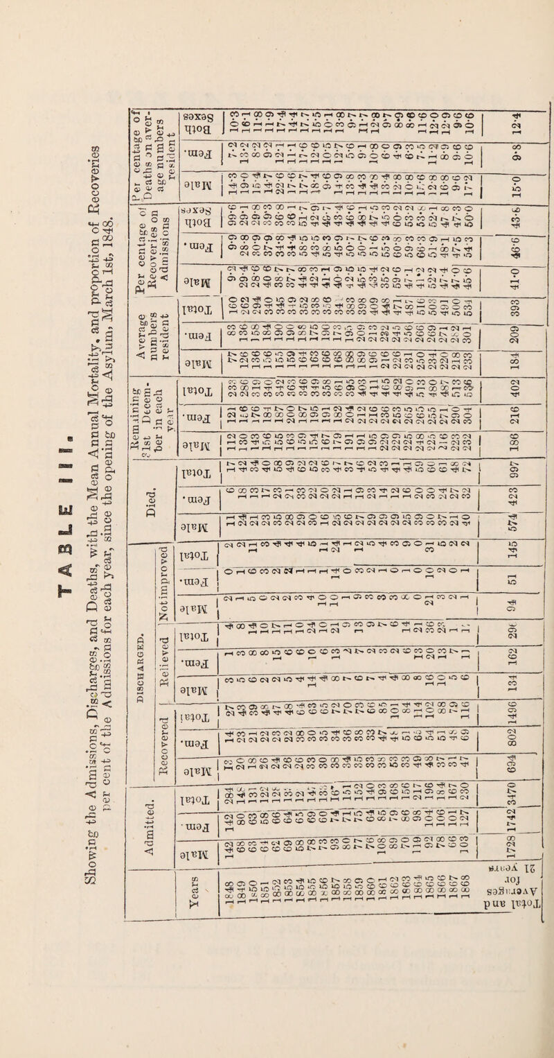 Showing the Admissions, Discharges, and Deaths, with the Mean Annual Mortality, and proportion of .Recoveries per cent of the Admissions for each year, since the opening of the Asylum, March 1st, 1848. Per centage of Deaths on aver¬ age numbers resident soxag moa I OJ^-i0005-?lTfr--u^rtCX)I^f^OOt^C5CDsOOOCOO oe'HrHh.THhtiaoNffl'-iiNaaxcrtcMcoojo j fH rH Hh r| rH •IU3.J txcoooo)^^i>(Nb(ho65 6cb^itlH(r)(i6 tH rH rH rH iH rH r—• rH ,—| * ^ 9*8 aiRH 1 '^OSiO'^f'CMt^.A.'XOS-rCO'^TjICOCMOlirCMcbosr-- Per centage of Recoveries on Admissions qioa <p od m co ■-m O! i# ® r-McmcqiMjjfHxmo ososOiOcbcoAicMc.iscosoaor'->c.ocbco(rMr-jc>0 CKMCMCOcOSSlO^i'^t^Tp.JI'^i’^cSJlOOiCl'^ <ti*0 43-6 •rnoj oicpffloi«>j!iniacoowNto.‘Ma)cocooHiocM WcGON’l'^COCOoblOOO - iobo)®HOtlb.Tf NKC5MMi0^u;^ioi0«5i0®iCOO'J''tO p CD CT^OCONt-OOWHOilOW^iafflrtCMIM^OtO OlfflQOOoON-^INHOiaioMlOmi’-.tcMl'.wiij CMCM'#COCOTTl'^''^lM}l^iTilx?C<5U5'^TtiOTj,rJlT}l 41-0 Average numbers resident pnoi 1 ONV0100)NCO® 'n®ffloOrt^®coriO'* I tUffiOJ^-^-rlOm'O^QOClO^tSOO-OaiOW 1 HCM(NMKIMCOmCOCOeOCO'Cl'!jc''!ilOiO'S'iOlO 393 •omj COCDGO^OO€OiOOco,r.1C:cO(N*0'X)C005H(MH GOCOlOOOCiQcONGJt^OO-'WTtiiO'XlXilNX o 209 apil !>{0®®'C®,fWt0Mg005S>ffi®rtOcC(BKl t>cqcoucnoio®®ffl®(flooojr- ncoioconhco TjH c S o ■Jus C CJ r- a S a OJ+J S- V cc di Hnp C<J KCOOlO^COCDOJCCrHiOCOHiOOlOCOOh-dOCC CCCCHTr-tOyi'^iOCOdlO^CGOCD'-^cOGCr-rC^ cs4Cv|cocococQCOoocococO'rfirri^fxr<Tjiir5 vr tP ic m 402 •raa^ -HCDCO^NONPOHC^^tNCDCDCOiOOiOrHOrt- CQ ujt>OOOOOGOQ03CDCHHCOiacoCOiOt>050 r—t *H -ir-HC^Hr-tf-(MCN(MC4(MC4iMCS(MC4(MCO 216 1 cqococooMC-vt^aHHioocnooooew'M i co ail) r.T 1 MCO'S'ClO®lOin«DNOJ05ffllM(M(MTl<lM-(aCO | CO ™ L ° IV | r—t r—t I-— r-1 T—( f—( r—t l—1 r—i r—l r—i r—| r—1 CM CM CM CM CM CM CM CM j f—j Died. PU>X Nn'#OCOO>a<N®N(^®!MMi-irtOO^a)M 997 •UI9J OGOCO^COrHCO'MO^fHOJCO^'M^OO^NtM HriHC4CbCO(MClC4Hrt(MHr-lHCSCO^(NCO 423 0IR]y HT?HCO‘Ocoa50|X'^cDNa)C)Qif:o50JNrHO H(M(MC8COC8CSCOH(MC4C4C4C8CNClCOCOCO!Mvrf 574 DISCHARGED. Notimproved Rtox | CJ(MHCO^l^^U5^TPfH(MiOvliCOOiO-iO(MCl rH rH CM rH CO ID rH •TO9X j OHOCOMNHHH^OCCCSHOriOGiMOH rH *H rH , CMi—lirsOCMCMCO'^OO'—iCTSCCCOCOOCO'-<COCMr-l , atBK \ rH- M | « Relieved }'. ■ i o , i n •CU9X HCOOOOOOCOdOOCDCONNOlCOClXCOOCOlNr^ r—I f—i rH hH CM rH rH 162 CO iO SO CM CM O V< ^ -tfl 00 r~ CD f- Tf CO as CO O U5 CD | ^ - j Recovered 1 1 - 1 CO 05 CO t- oo *# eorfsiao<fiC'<STf<fwocr.s: ,IcM^COHTfl^SD^^r-tcJ^^CCOcCc-.OGOr--; 1496 •019^ H CO 1—KMCO(MOOO‘Ovt^CCcOCOlsMcr-<ujT7il—i oo 05 HC'KMCSCSCQCOCOCOCOCOCOCOtJt^IOCOiOiO'T'vO CM O 00 9I«K , MCMtHSMScMtacoWOSCOCOWCOOM'J'-^COCO'^ 1 g Admitted. . IBiOX j IH9X — , ^rv,j , ^ - t HMOCOCOCCNCO^NO 1 «,«*! cf} CO Oj rH to O'- cO -t C«- ■ P'-* |H 1742 3470 i I opeH -■■ -h cM~C& oflCOWCOClM®®OOffiMOO®W | gSScoSoSS^asso^t-ocot-^cst-oo | 00 CM rH Years . -— • S.IU9A IZ SS^gSSSgl^gogggegsssss® M3.U9AV HrtHrtHHHHrtrtriHnH p UR ptyOJ,