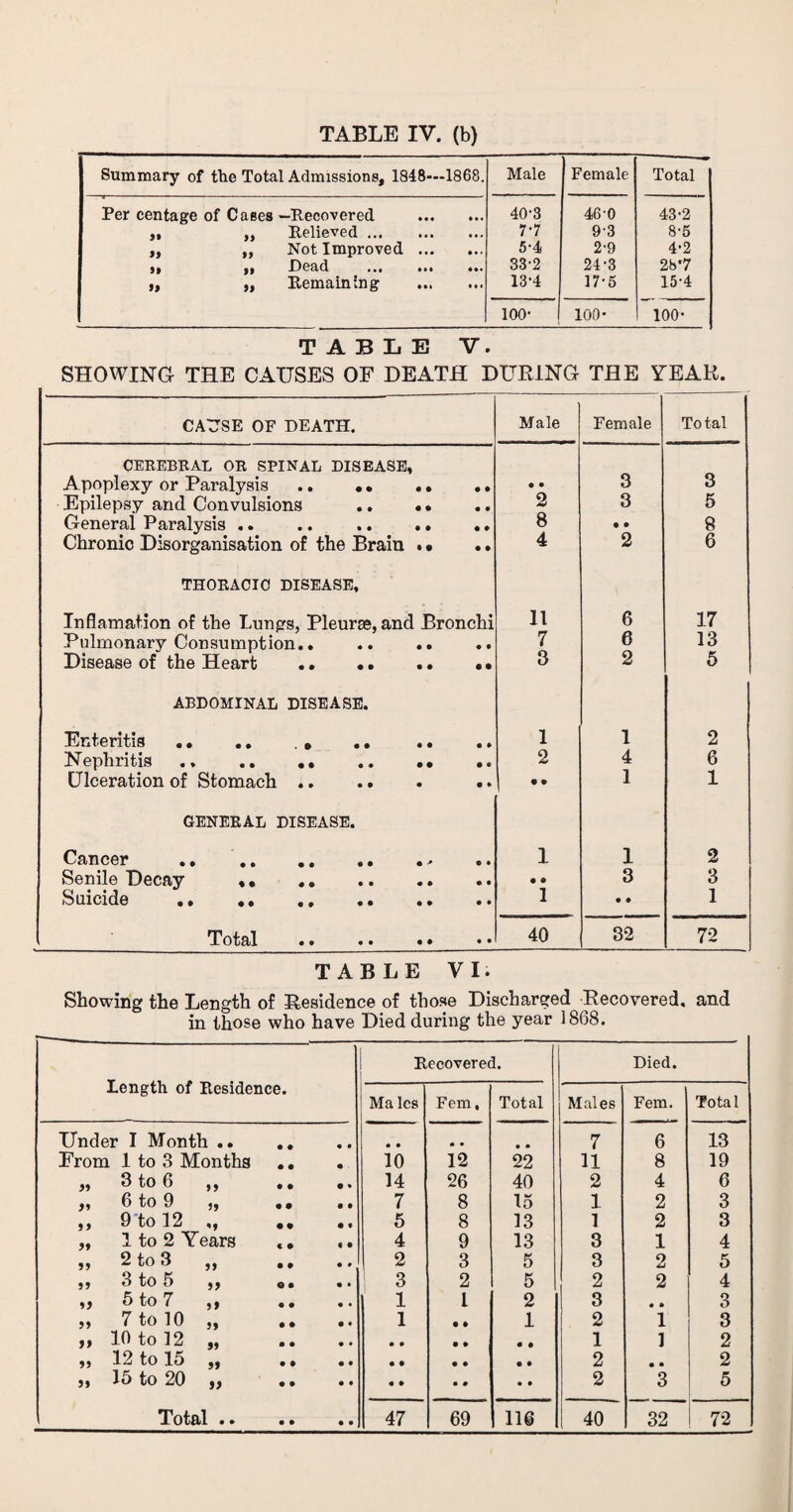 Summary of the Total Admissions, 1848—1868. Male Female Total Per centage of Cases —Recovered . ,, ,, Relieved. ,, „ Not Improved. )i || Read ... ... ... ,, „ Remaining . 40-3 7-7 5-4 33-2 13'4 46-0 9-3 2-9 24-3 17-5 43-2 8-5 4-2 2b*7 15-4 100- 100' 100- TABLE V. SHOWING- THE CAUSES OF DEATH DURING THE YEAH. CAUSE OF DEATH. Male Female To tal CEREBRAL OR SPINAL DISEASE, Apoplexy or Paralysis ., •. ., ,, • • 3 3 Epilepsy and Convulsions . 2 3 5 General Paralysis .. .. .. .. ,. 8 • • 8 Chronic Disorganisation of the Brain . • . * 4 2 6 THORACIC DISEASE, Inflamation of the Lungs, Pleurae, and Bronchi 11 6 17 Pulmonary Consumption.. .. .. 7 6 13 Disease of the Heart .. 3 2 5 ABDOMINAL DISEASE. Enteritis ., .. . . . 1 1 2 Nephritis .» .. . 2 4 6 Ulceration of Stomach ., .. • • 1 1 GENERAL DISEASE. C&ncGr • • • • § • •• • > • • 1 1 2 3 3 Suicide . 1 • • 1 Tot^l •• •• •• •• 40 32 72 TABLE VI. Showing the Length of Residence of those Discharged Recovered, and in those who have Died during the year 1868. Length of Residence. Recovered. Died. Ma lcs Fern, Total Males Fem. Total Under I Month .. 7 6 13 From 1 to 3 Months • • 10 12 22 11 8 19 „ 3 to 6 9 9 • • • • 14 26 40 2 4 6 „ 6 to 9 59 • • • • 7 8 15 1 2 3 ,, 9 to 12 • • • • 5 8 13 1 2 3 ,, 1 to 2 Years « • « • 4 9 13 3 1 4 „ 2 to 3 99 • • • 9 2 3 5 3 2 5 ,, 3 to 5 99 © • 9 • 3 2 5 2 2 4 ,, 5 to 7 99 • • • • 1 l 2 3 • • 3 „ 7 to 10 99 • • • • 1 • • 1 2 1 3 „ 10 to 12 99 1 1 2 „ 12 to 15 99 2 • • 2 ,, 15 to 20 i> • • 2 3 5 Total .. • • • • 47 69 116 40 32 72