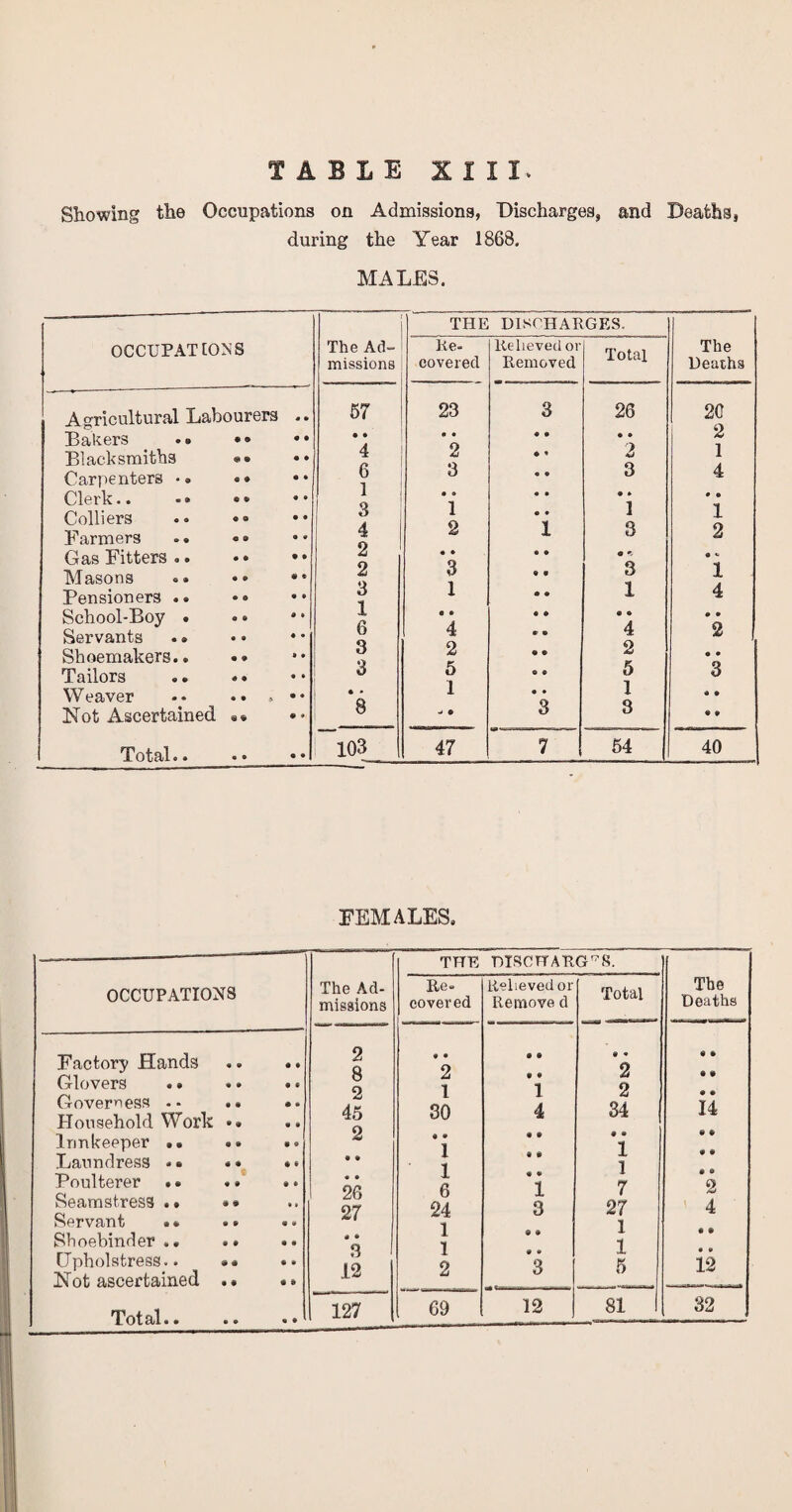 TABLE XIII. Showing the Occupations on Admissions, Discharges, and Deaths, during the Year 1868. MALES. THE DISCHARGES. OCCUPAT IONS The Ad- He- Relieved or Total The missions covered Removed Deaths Agricultural Labourers «• 57 23 3 26 20 2 1 4 4 6 1 3 4 • • • • Blacksmiths *• • ♦ 2 3 2 Q Carpenters • . «• • • o Clerk.. •• •* Colliers Farmers .. • • •» • • « 9 • » 1 2 ‘i • » 1 3 • • 1 2 Gas Fitters.. Masons .. •• Pensioners .. •• • » # * • » 2 2 3 1 • ♦ 3 1 a r 3 1 • t 1 4 School-Boy . . • 0 • 1 6 Q • * A 0 • A 0 0 2 Servants .. • • 2 o Shoemakers.. •• » • O • • Tailors • • 3 5 1 5 1 3 8 « • Not Ascertained • * j • 3 3 # 0 Total • • •9 • • 103 47 7 54 40 FEMALES, OCCUPATIONS The Ad¬ missions Factory Hands • * 2 8 9 Glovers .. • « Governess •• .. • • 45 2 Household Work •* • • Innkeeper .. .. • © Laundress .. .« ft « • * Poulterer »• . • 0 * • • 26 Seamstress .. *• • » Servant •• .. 9 * 27 Shoebinder .. .. • 0 * • 3 12 [Jpholstress.. •• Not ascertained .• ft • • » Total.. « • 127 THE DISCHARGES. Re- Relieved or Total The covered Remove d Deaths • • • ft ft • • * 2 ft • 2 • ft 1 1 2 • *> 30 4 34 14 « • 9 ft • • 9 * 1 • * 1 • ft 1 9 0 1 0 0 6 1 7 2 24 3 27 4 1 & 9 1 9 ft I 9 » 1 • V 2 3 5 12