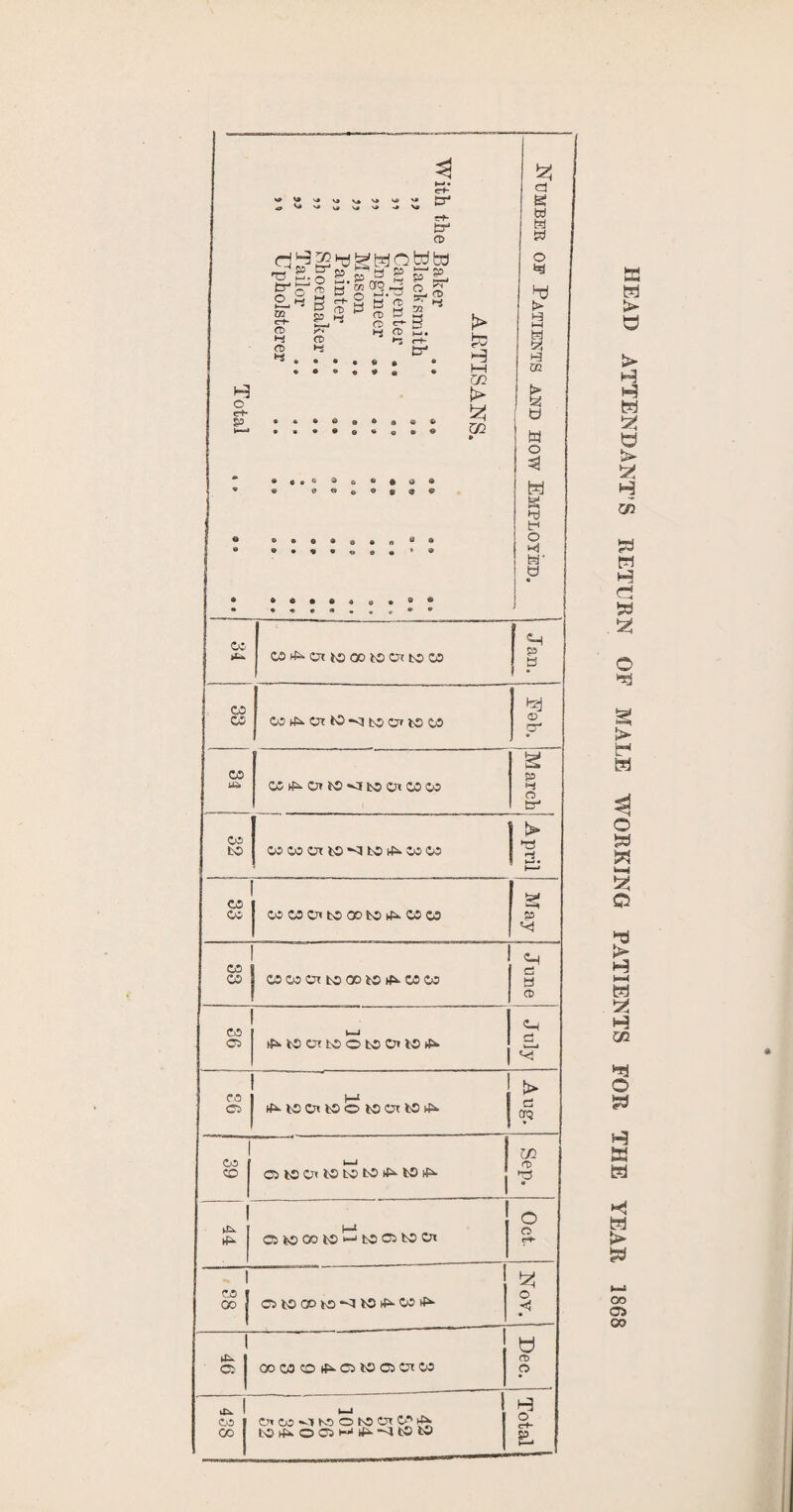 ARTISANS. With the Baker ,, Blacksmith ,, Carpenter .. „ Engineer ?? Mason .. •» . ® .. 9, „ Painter „ Shoemaker.. „ Tailor ,. .. ; Upholsterer -I otal t » 9 a 9 . Number oe Patients and how Employed. 05 tf^lOCrttOOtOUifcOi-^. t> d CfQ Sep. 1 I—■& 05iOOOlOi-'fcOC5bO<Oi Oct 1 CO f fej o 1 ”1 OOCOSOtf^OtOOCrCO Dec. GO ^ 1 ( 10^005