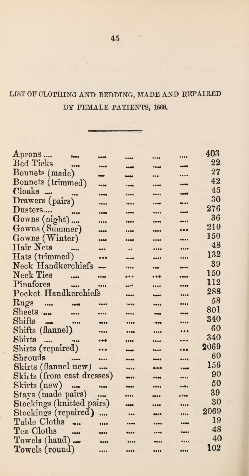 45 LIST OF CLOTHING AND BEDDING, MADE AND REPAIRED BY FEMALE PATIENTS, 1868. Aprons.... • ••• «•«« MM 403 Bed Ticks MM 22 Bonnets (made) MM Ml • ••• 27 Bonnets (trimmed) • Ml MM 42 Cloaks .... • ••• • ••• • ir* MM 45 Drawers (pairs) -• 9 • MM MM 30 Dusters.... MM «9M MM • Ml 276 Gowns (night).... • ••• Ml* MM MM 36 Gowns (Summer) • ••• • *M MM III 210 Gowns (Winter) MM MII • •• • 150 Hair Nets • • MM MM 48 Hats (trimmed) • •• • m MM III* 132 Neck Handkerchiefs M«« 39 Neck Ties • • • • Ml 150 Pinafores • ••• • • •• • •00 112 Pocket Handkerchiefs • ••• *MI • ••I 288 Bugs .... .... • ••• MM MM • ••1 58 Sheets mm »••• • ••• MM 801 Shifts MM MM '«M • ••• 340 Shifts (flannel) • ••• • •M • ••• • • • 60 Shirts .... MM • ••• • • • 340 Shirts (repaired) • ••• • •• 2069 Shrouds • ••• MM MM • Ml 60 Skirts (flannel new) • •M MM • 00% 156 Skiits (from cast dresses) MM MM 00 I I 90 Skirts (new) .... •••• •••* • ••• • Ml 50 Stays (made pairs) • Ml MM • 39 Stockings (knitted pairs) MM MM • ••• 30 Stockings (repaired) • ••• • •• HM • •• • 2069 Table Cloths „.. MM • ••• • Ml • •Ml 19 Tea Cloths .m. • ••• Mil • ••• • ••• 48 Towels (hand) _ MM llM MM 40 Towels (round) • • t • Mil MM till 102