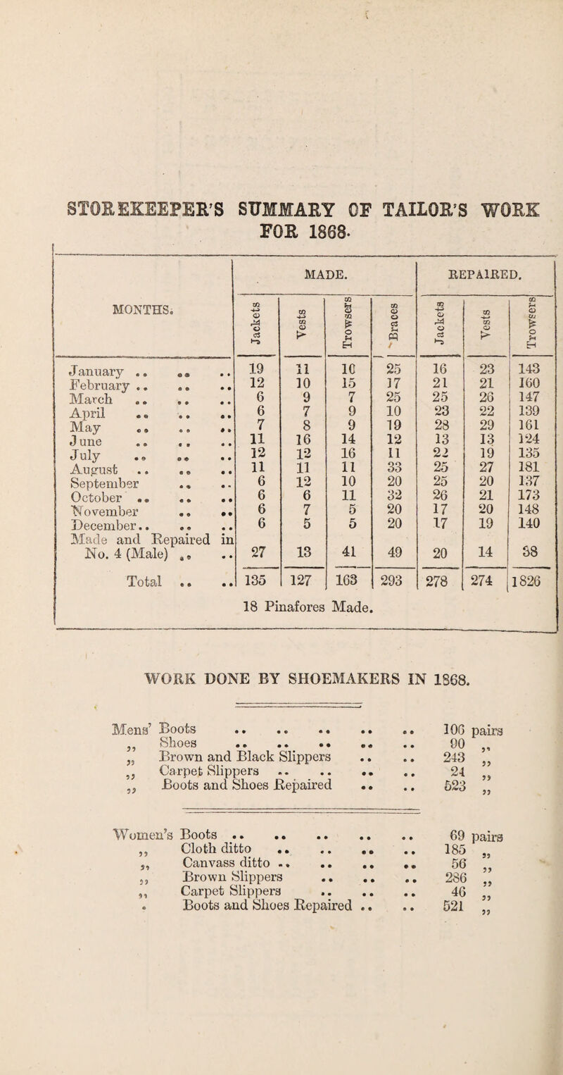 STOREKEEPER’S SUMMARY OF TAILOR’S WORK FOR 1868. MONTHS; MADE. REPAIRED. Jackets Vests Trowsexs Braces Jackets Vests GQ O JJj £ o u H January .. © © • * 19 11 10 25 16 23 143 February .. o * 12 10 15 17 21 21 160 March 6 9 7 25 25 26 147 April .. 6 7 9 10 23 22 139 May «» 7 8 9 19 28 29 161 3 une 11 16 14 12 13 13 124 July 12 12 16 11 22 19 135 August 11 11 11 33 25 27 181 September o % 6 12 10 20 25 20 137 October •« 6 6 11 32 26 21 173 November 9 9 6 7 5 20 17 20 148 December.. » • 6 5 5 20 17 19 140 Made and Repaired in No. 4 (Male) 4 e 27 13 41 49 20 14 38 Total e a 135 127 163 293 278 274 1826 18 Pinafores Made. . WORK DONE BY SHOEMAKERS IN 1868. Mens’ Boots .. ... .. „ Shoes . 33 Brown and Black Slippers 53 Carpet Slippers „ Boots and Shoes .Repaired 10G pairs 90 243 24 523 3* 33 3? 33 Women’s Boots _. ,, Cloth ditto . s, Canvass ditto. 5, Brown Slippers .. ,, Carpet Slippers . Boots and Shoes Repaired .. 69 pairs 185 56 286 46 521 5? 53 53 53 33