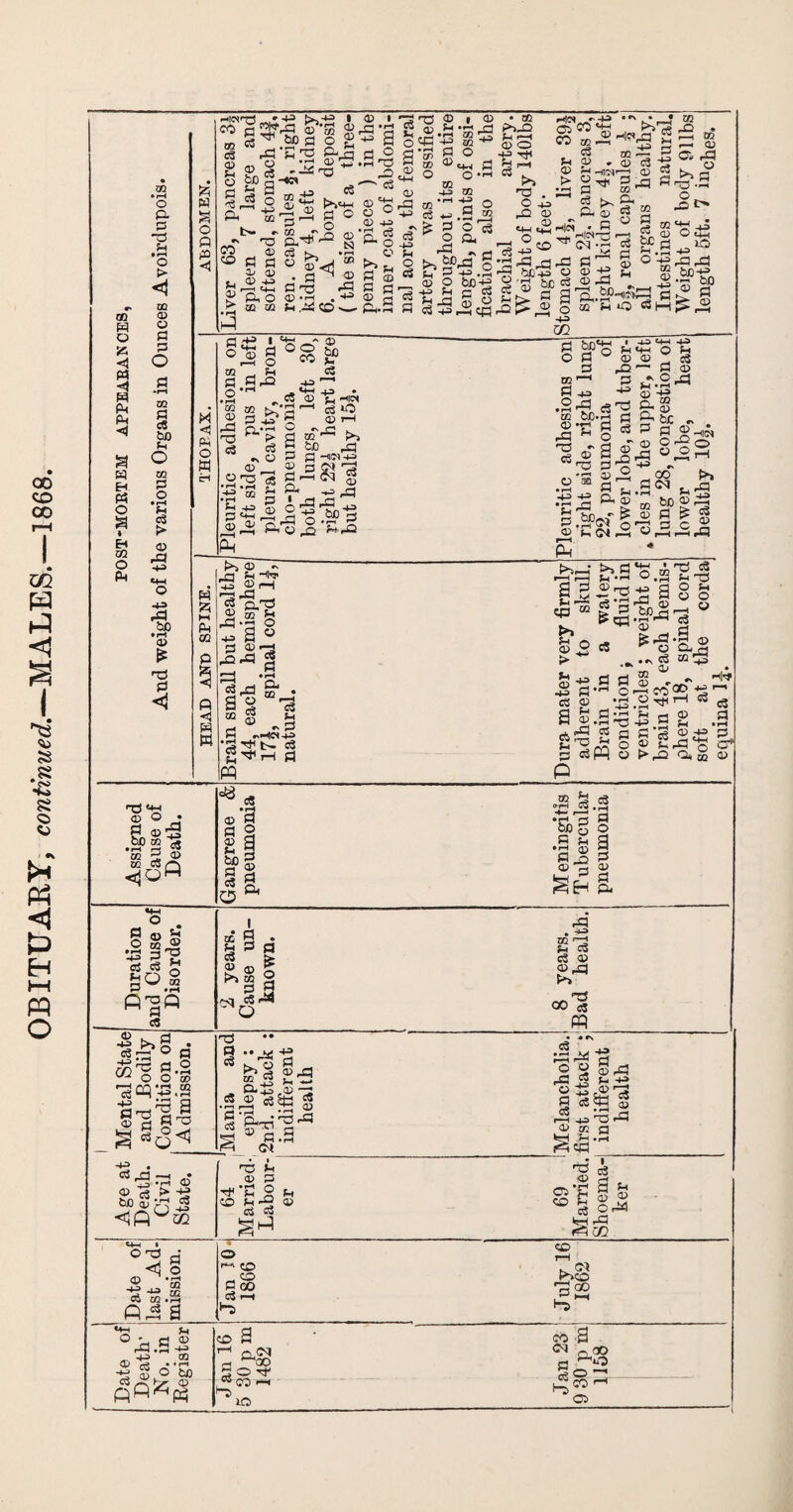 co 00 W. ft ft <1 s .8 8 CJ • ft <1 0 H HH ft o GO o 5S M W Pi P-t <1 a w H PS O 3 « H OQ O ft TJl • rH o P. P ~P u • rH o > 0Q © © p p o GQ a a bo f-t O m o • rH f-i o3 > (D rP -+3> ,P bfi • ft 0> £ rd 5 so CO 0) ► • rH M -4-5 m (>• r- i O . <d p o © a; © -u rs t+-1 Pi o go m hcctS if • ^rs &-5 c3 o 5g «+-< >*«_, P o S-tT-O © n C3 b~_ *rH . p ^ © P'S <5 © -g . ^ *h.-PCO-_■ oa cS © S-i o p ^, p © I rP ‘P ^ 9 aS • ft “ pO '— c$ U( ,Z| •rH <7J ’ ■ Vh -+o m • rH A <33 iP C3 ° © +3 •P eg P o C3 P © P P Si A P*iH © oP ■ p*53 P P ro <13 ,®o o-s m ™ CL) 40 <22 rP ©,rt -g O ■*3 eS .9 _ES J' £ ? ® c8 « © a, I bIM' § ctf £h x ~ifLrr3 CD O bfl+3 \o >p H r C3 g fe-P § 2 M 03+3PP • a& pvg o» o ■gs * >, 'S • O -40 <D «4—I <H Hd ° CO ,, , >> © Hid <~| +=> CO 02 eg 02 ■— © - © C« P -C'N’-j © Dr] 3 2 P t>, P P © ®3 P ft . © t> o . Mid 1 <M 'p -+3 I g o o co PP2 © & cS CQ xfl ® P> * .3 CD . ^ ho ^ •3 <4H (X) ^ H ^ ^ CD -40 -ij • h -5? — o3 O (X> rH tOS'£' t>J PD g -ii©-u h-3 JZl P1© ^ S+O o a p © p ■ p • © t>5 © -P HJE}' «8 - ' © 5 a ^^1 ’ H 1 ■a' - o o g-a & • a § p ^ ^ -p S ^HCS-»o fl PQ P +3 W 1*'' ^ *P-P^3rP P l-P tlt> +3 © © -{f S'© be C3 ^3 -P K Cl H dP f-1> g p Pi -Q & © o ©3 m r-J * g £ os pg^ 1 ^p° H rr- .2 S © if ©a ?. © o© fce P o Sh .g +3 - . Jf-S) bo-iic>P! flk A © C o p © vnc+-| I -IO MH 40 2P o hH O P ^ © © _ c3 © P3 P © m •_ p •‘.2 4h P +a ^ © -<^ ,2-P c3 'P g-© go bc.2 g P §c , e8 P g © fcc.g x a © rP w o ^ ®- a HO 4-3 bX),. i* p © p .^foT | ® hc<a ‘ © ,P -t-3 . - CO ^ cS ^ 0^0 “-2>h t>> 6B ©^ P ^ § p c_2 Hflfl Pi a p ® p 40 S Cu CD a § rCj H p p >3 P Sh •>-1 P'p ^cg c8 a d • rH q • rH p£ S p p 8 O s'H'P 5 a 8 * H CD SP-p’ o © © c3 p © © pg3 • *~ CG GO ^ © ^ Hi1 Pco ® *3 © ^ T—I P £ P 2 .3 © SrP^ 0*1 ^ rO Cu 5Q Q Assigned Cause of Death. Gangrene & pneumonia i ’ Meningitis Tubercular pneumonia 1 : Duration and Cause of Disorder. 2 years. Cause un¬ known. i 1 l 8 years. Bad health. I Mental State and Bodily Condition on Admission. Mania and epilepsy : 2nd. attack : indifferent health Melancholia, first attack ; indifferent health if . OSP-h • 1 ~i • r—1 O © c3 > if be © vp J <Q^m 64 Married- Labour¬ er 69 Married. Shoema¬ ker i Date of last Ad¬ mission. Jan 10 1866 July 16 1862 i