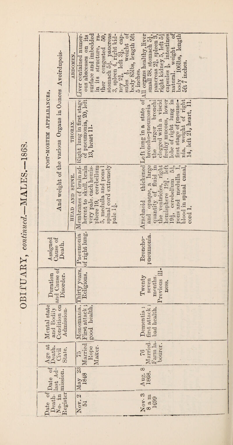 3] 3 < 03 3 ■p M3 -IP D 3 13 03 ^3 1:8 3 03 '£! >H I - 03 O ■ts 3 S>HM | I CHP -|P u hp ,r3 ■+p M3^e i »'tH •' 'rfi 0) »2 03 3 Eh p ~p>ch to ^ ^ <£> ’-+3 . •■'Y) CD _r? 02 Eh 3 mp Mini £> ^ 3 HP a> ra O m3 -o $pS-E 3 3 & -2 P-' .^O ! t» 03 I 2 * OD -4J §g «* 2 Eh^ 3 3 M3 pp Y) «4H r/T'-S ^ O ^ I 'o ^ y>> O cQ r244 O) fi rH c+p P|C°1-! --H ^2a« ^ | Duration and Cause of Disorder. Thirty years. Religions. Twenty seven months. Previous ill¬ ness. i Mental state and Bodily Condition on Admission. Monomania. First attack ; good health. Dementia ; first attack ; bad health. Age at Death. Civil State. 75 Married Rope Maker. 1 76 M arried- Farm la¬ bourer. i Date of last Ad¬ mission. u 00 . 00 v-00 -H 2°3? >h00 3 GO 3 pH ■<■ r—1 t 'Date of j Death- : No. in Register ! N 50 Sod is o^§