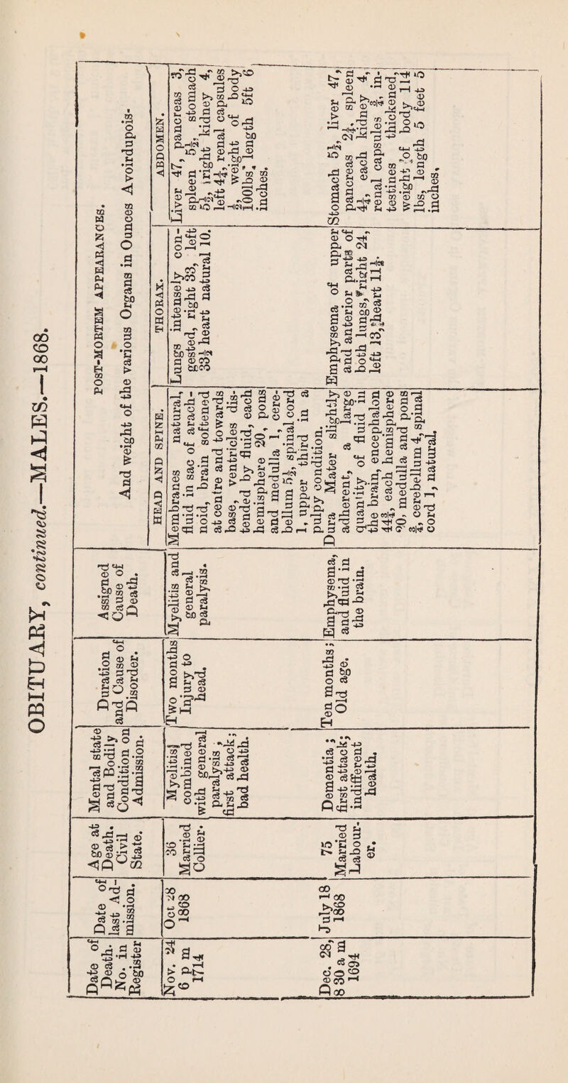 •< P-i 4 OQ 3 § > iw^s i-£* CC ^ (D hj d >)© t- «8 , <D — Tt< ® - °^s f-< GO’ 1 Oj«r© -® d 2 -J-p> GQ ® d'd •c-l r ^3 rHl(N ,« d g H-t 03 ?rt< ‘O tl-l 4-3 Vr © 03 CO 03 | 4^5 • c* m-i O CO d >>oo ^ ® 43 C« §rd d 2 4,0 .2 «. o5 m ®rd a 03 co 3 G£CO Sh «4-H - ® O -rtt d {I r- rH|e# CS jP rH Sd.2 rH SH 4J fcjSr -S 2 CO =3 2 .2 df?, 0 H 2- CN _c3 ^ ^d or 2 cS.fi, «4-l <£•: ® r_f I C« rd S-. 03 a c3 d w §1 si «-i c: CO c2 • rH 03 TJ eg © d 03 s u 2 © Ph O *d u o 03 S3 <3 >>© d ffir2^ d 03 COr-H d Sh rj C3 r2 © o d d-’o i Duration and Cause of Disorder. iTwo months Injury to head. Ten months; Old age. ; Mental state and Bodily Condition on Admission. Myelitis^ combined with general paralysis , first attack; bad health. i Dementia; first attack; indifferent health. Age at Death. Civil State. 3b Married Collier* 1 I ‘ 75 Married Labour¬ er. Date of last Ad¬ mission. 30 co M CO rH1 00 - CO o00 r^OO —< d rH ° It. :