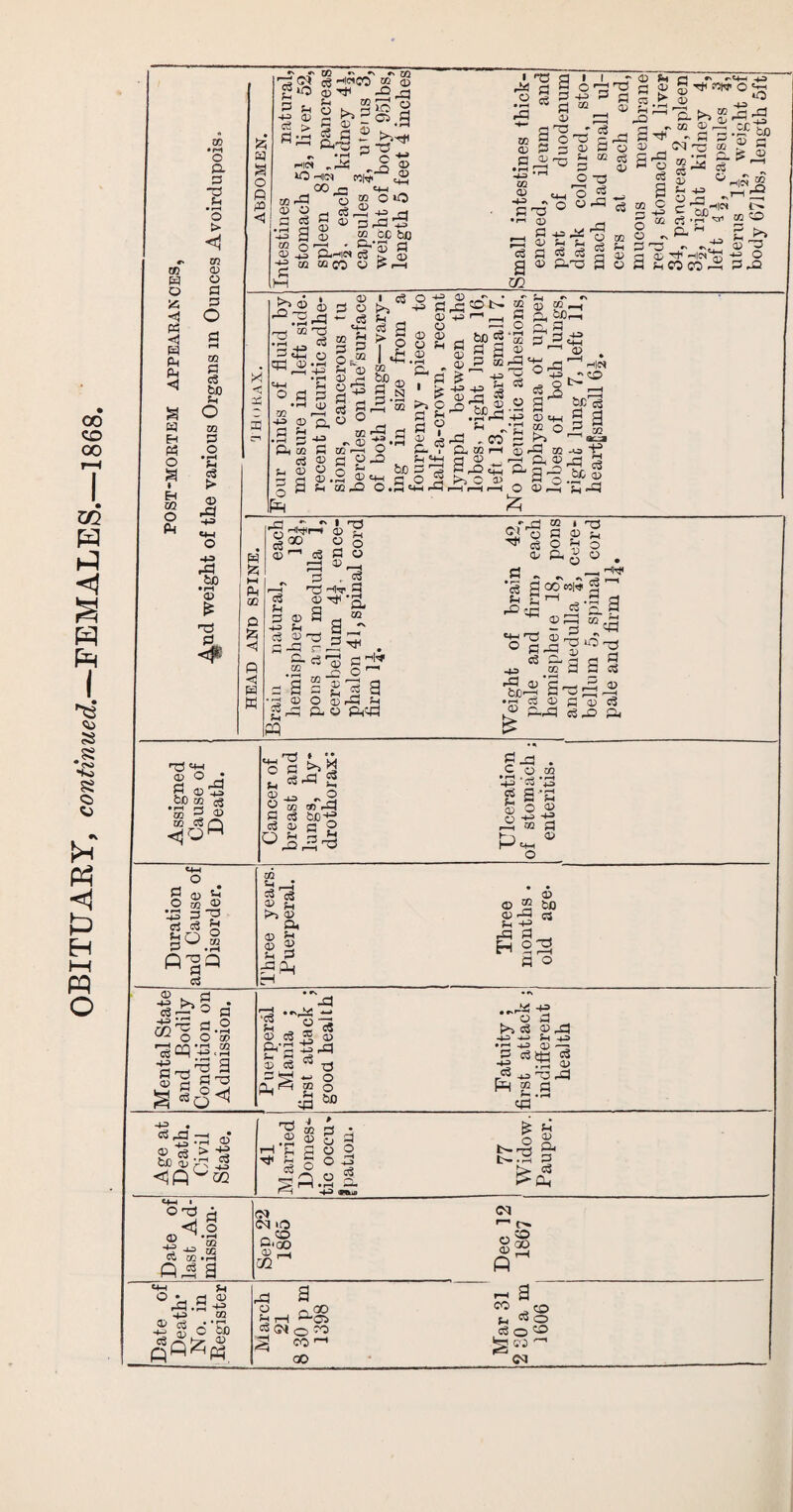 < IP 63 • '3 > <1 • »—< > © mP <W 6 o KD® Z S 5 © S fl 5 >V^1 o _, c3 r-=H 4f rl p**x. I fQ * fl P & •i-i rp H =d =d CD O I—I • ft'P a in © © ss| CM-d p s^- 3 ^ w „ ©P a © 3 —i^ a3 P 2 P fnco co 2=. Pm© r^-j © P -u ■M «4H © CP ©•- =4-1 ^ © p =d © >4 D <02 o S P 02 ® g p « ^ cd ^ 02P O © bfi .S =2 P3 d?r^i I g s. M. SPi >4 C © a ■*=» —1 © _= o •>- p^ —I ft © t—4 d ft do 7, p o © ft -S -p © ^ a 1 -a 2 ^ p o - rj 02 i ^3 22 © s p >i © ift ® © . Duration and Cause of Disorder. Three years. Puerperal. Three months . old age* Mental State and Bodily- Condition on Admission. Puerperal Mania ; first attack ; good health i Fatuity ; first attack j indifferent health Age at Death. Civil State. 41 Married Domes<- tic occu* fpation. 77 Widow. Pauper. Date of last Ad¬ mission- Sep 22 1865 Dec 12 1867