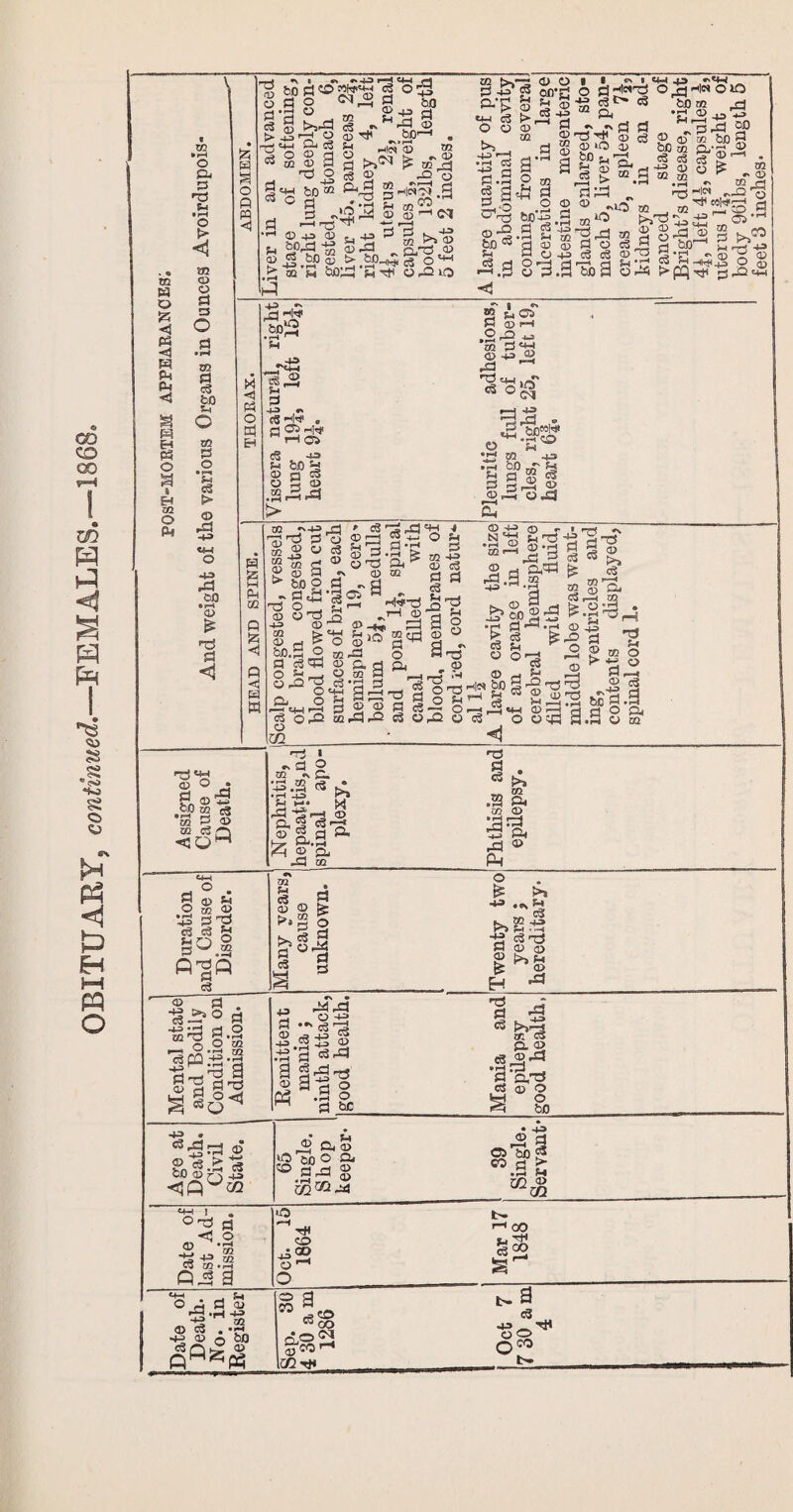 £3 < ?4 ft < £3 t E-f *§ SB 6J3 > © 43 43 © •VO *n r—H CM rH sod®Mff'y £ ^ Wrd © ®5S >=© 5Prd 1» © *d o,d © _g.£P® o'4-1 m m &Old J4 d © rd »d 3-p g oo*d d • i—i . *0 £< -443 §>**s s s £h d © +3 «3 a O-^H 3 . r-' U •-> • pH d^cogg-d^g^co , i § ©d d.g> „ gd -g rj H# &p grS 0 rj rH O ZD —< i-d »S ^ 55 d^ © +5 © «H d ^ Si d S S ^©fti ©d! ft | ® © rnto -* © © © ®ft ^ © d © od d d ft ^ CD CC ° d SO 43 © N ' © , | 2d '^’d . oAd sg*s I d Duration and Cause of Disorder. Many years, cause unknown. Twenty two years ; hereditary. Mental state and Bodily Condition on Admission. Remittent mania ; ninth attack, good health. Mania and epilepsy good health, Age at Death. Civil State. 65 Single. Shop keeper* 39 Single. Servant* Date of last Ad¬ mission. Oct. 15 1864 Mar 17 1848