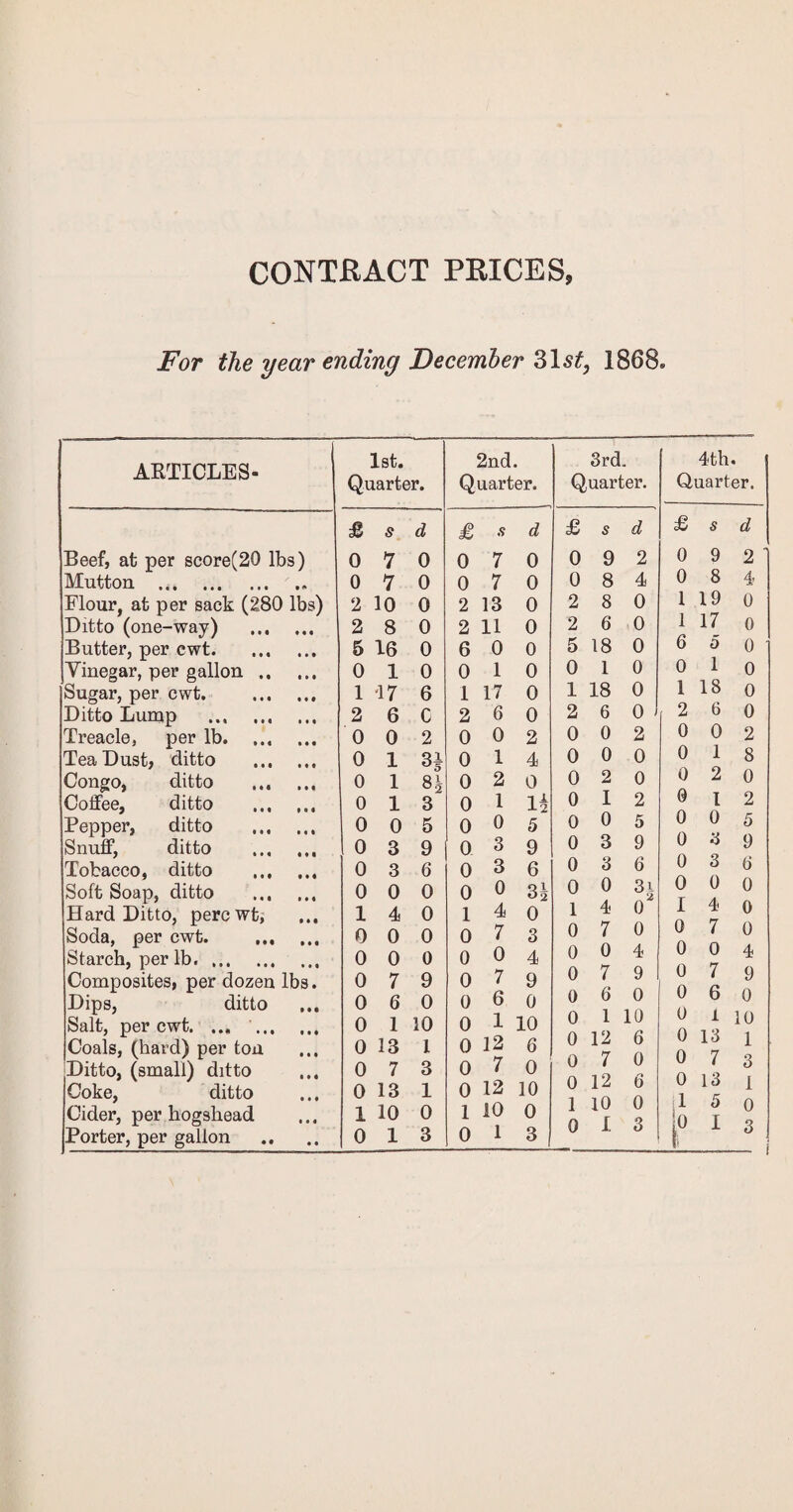 CONTRACT PRICES, For the year ending December 31 st, 1868. ARTICLES- 1st. Quarter. 2nd. Quarter. 3rd. Quarter. 4th. Quarter. £ s d £ .9 d £ s d £ s d Beef, at per score(20 lbs) 0 7 0 0 7 0 0 9 2 0 9 2' Mutton . 0 7 0 0 7 0 0 8 4 0 8 4 Flour, at per sack (280 lbs) 2 10 0 2 13 0 2 8 0 119 0 Ditto (one-way) . 2 8 0 2 11 0 2 6 0 1 17 o Butter, per cwt. 5 16 0 6 0 0 5 18 0 6 o 0 Vinegar, per gallon. 0 10 0 1 0 0 1 0 0 1 o Sugar, per cwt. 1 17 6 1 17 0 1 18 0 1 18 0 Ditto Lump ... ... ... 2 6 C 2 6 0 2 6 0' 2 6 0 Treacle, per lb. 0 0 2 0 0 2 0 0 2 0 0 2 Tea Dust, ditto . 0 1 3i 0 1 4 ooo 0 1 8 Congo, ditto . 0 1 8g 0 2 o 0 2 0 0 2 0 Coffee, ditto . 0 13 0 1 14 0 12 0 I 2 Pepper, ditto . 0 0 5 0 0 5 0 0 5 0 0 5 Snuff, ditto . 0 3 9 0 3g 0 3 9 0 3 9 Tobacco, ditto . 0 3 6 0 3 6 0 3 6 0 3 0 Soft Soap, ditto . Hard Ditto, percwt, Soda, per cwt. . Starch, per lb. Composites, per dozen lbs. Dips, ditto 0 0 0 14 0 0 0 0 0 0 0 0 7 9 0 6 0 0 0 3^ 1 4 o 0 7 3 0 0 4 0 7 9 0 6 o 0 0 3i 1 4 0 0 7 0 0 0 4 0 7 9 0 6 0 0 0 0 I 4 0 0 7 0 0 0 4 0 7 9 0 6 o o I 10 0 13 1 0 7 3 0 13 i 1 5 o 10 1 3 5i Salt, percwt. ... '. Coals, (hard) per ton Ditto, (small) ditto Coke, ditto 0 1 10 0 13 l 0 7 3 0 13 1 0 1 10 0 12 6 0 7 0 0 12 10 0 1 10 0 12 6 0 7 0 0 12 6 1 10 0 0 I 3 Cider, per hogshead Porter, per gallon 1 10 0 1 10 0