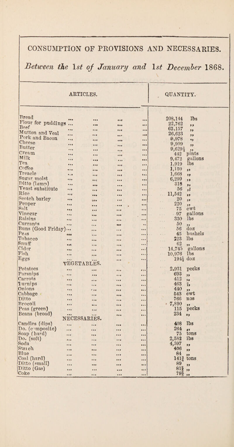 CONSUMPTION OF PROVISIONS AND NECESSARIES. Between the 1st of January and 1st December 1868. ARTICLES. Bread Flour for puddings ... Beef Mutton and Veal Pork and Bacon ... Cheese Butter Cream Milk Tea Coffee Treacle Sugar moist Ditto (lamp) Yeast substitute Rice ... Scotch barley Peoper ... Salt Vinegar Raisins Currants Buns (Good Friday)... Peas Tobacco Snuff ... Cider Fish Eggs • • • • •• • •• • • < Potatoes Parsnips Carrots Turnips Onions Cabbage Ditto Brocoli Peas (green) Beans (broad) Candles (dips) Do. (composite) Soap (hard) Do. (soft) Soda Staich. Blue Coal (hard) Ditto (small) [Ditto (Gas) 'Coke vegetable’s. NECESSARIES. QUANTITY. * • • 208,144 lbs • * 22,762 )> • • 0 • • 62,157 J) • • 0 26,623 55 • •«> ... 0,978 *9 • •• 9,999 9,629i 99 • • • 55 • •« • • • 442 pints • • • • 0* 9,472 gallons • M • • • 1,919 lbs «•* ... 1,150 55 • • a 1,668 6,299 97 • • • • • • 5 5 • • • 318 If • • a • • • 56 * 55 • •• • • • 11,542 99 • • • 20 99 • • a , 220 99 Ml • •• 75 cwt • • • • • • 97 gallons • • • ... 330 lbs WO .. 50 99 56 doz ,,, 45 bushels • • « •. • 223 lbs • • • ... 62 55 ... 14.745 gallons • • • ... 10,976 lbs • « 0 ... 194| do z • « * 9 1 • 2.931 pecks • M ... 693 55 • • • • • • 412 5J • •• • • « 463 55 c « a e » « 440 55 • • . 543 cwt 766 nos • • • • • • * 7,890 55 • • • 115 pecks • • • • • • 234 *» • • • • • • 408 lbs t • • 264 »5 • • • • • • 75 tons • • • o • • 2,582 ibs • • • • • • 4,597 55 • • < • • • 406 55 • • • o • • 84 55 • • « • • • 141| tons • • 0 • » • 89 55 • • • • • • 81! 55 • • « ... 79| 55