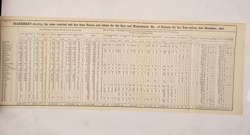 STATEMENT shewing the sums received General Charge to Unions and others and to from P.i.„8 and .the,, for the Car. and Mamt.nin«Cfe7»ip.U,nei far tha Y.ar Quarter ending March 31sfc. Quarter ending 30th. June i Days Amount Days Amount Axbridge | 4173 26( ) 161 3 4295 261 1 8 9 Bath 4883 30t £ 4870 30- t 7 6 Beaminster.,.. 91 13 9 91 b 3 9 Bedminster.... i 3524 22( ) t 3424 21- Bridgwater.... i 3006 18’ 17 6 3027 181 9 Bristol City 91 13 9 204 n „ Chard 1 2630 16- t 7 6 2604 161 It „ Clutton 3633 221 1 3 3574 221 6 Dulverton .... 462 2i 17 6 565 31 3 Frome 2337 14C 1 3 2157 134 If 3 Keynsham .... 981 61 6 3 923 57 1? 9 Langport .... 1365 85 6 3 1516 94 P „ Mere 91 5 13 9 91 5 13 9 Shepton Mallet 3006 187 17 6 2845 177 16 3 Sherborne .... 182 11 7 6 181 11 6 3 South Molton 91 5 13 9 91 5 13 9 Somerset, County of 392 24 10 t, 364 22 15 55 Taunton 3973 248 6 3 4535 283 8 9 Tiverton 91 5 13 9 91 5 13 9 Wellington.... • •M 2973 185 16 3 3116 194 15 55 Wells .... 2169 135 11 3 2269 141 16 3 VV illiton .... 2081 130 1 3 1942 121 7 6 Wincauton.... .. .. 2072 129 10 55 1882 117 12 6 Yeovil .... 1977 123 11 3 2158 134 17 6 E. C. .... 91 5 13 9 91 5 13 9 G. G. ... 91 5 13 9 91 5 13 9 W. W. .... 91 5 13 9 91 5 13 9 L. R. .... 91 5 13 9 91 5 13 9 E. P. 91 5 13 9 91 5 13 9 J. M. .... 79 4 18 9 Mtl 55 55 S. C. .... 55 55 >> 72 4 10 P. P. „„ .... 55 55 55 57 3 11 3 E. P. .... 91 5 13 9 91 5 13 9 I. R. .... 91 5 13 9 91 5 13 9 R. T. • ••* •••• 55 55 55 60 3 15 >5 H. G. .... .... 55 >5 55 .... 55 55 55 4 6,990 2 936' 17 64 17,641 2977 1! 3 49 Quarter ending September 30th. Days 4553 4932 92 3379 3036 92 2974 3483 728 2423 965 1727 92 2910 92 92 368 4508 92 3200 2206 1951 92 92 92 92 92 92 31st. Amount Days Amoun 28‘ 4 1 1 3 4136 258! 1 9 3 Of 3 5 „ 4696 29. 3 1 0 , j 1 3 » 92 3 1 5 21 3 3400 21‘ 2 1 i 181 1 5 2890 18( ) 1 2 L 120 / 1< ) 185 V C 3102 191 V 7 217 1< 9 3609 225 1 45 1C 552 34 1( ) 151 8 9 2169 13£ 11 6C f 3 987 61 is 107 18 9 1718 I07i 7 5 15 51 92 5 15 181 17 6 2962 185 2 5 15 55 92 5 15 5 15 55 24 1 10 23 *5 55 368 23 55 281 15 55 4343 271 8 5 15 55 92 5 15 200 55 >5 2758 172 7 137 17 6 2272 142 55 121 18 9 2061 128 16 131 2 6 1762 110 2 158 16 3 2542 158 17 5 15 55 92 5 15 5 15 55 92 5 15 5 15 5) 92 5 15 5 15 55 92 5 15 5 15 55 92 5 15 55 55 5 • .... 55 5> 55 5* 5i .... 55 5» 55 53 55 .... 55 *5 55 55 55 .... 55 55 5 15 55 92 5 15 55 55 55 *••• 55 55 55 55 55 -- 1 5» 55 067 17 6 - 17,391 2961 18 5» » M « Si Si Si Si St }S Si TOTAL. Days Amount 17,15' 7 107 2 6 3 19,38 l 121 5 37 36( 3 2! 2 1 7 6 13,72' 85' 1 8 9 6 11,95! 747 9 507 3] K 9 6 11,31 ( 70C 17 6 3 14,299 893 13 9 2,307 144 £ 9 3 9,086 567 17 6 9 3,856 241 55 55 6 6,326 395 7 6 366 22 17 6 6 11,723 732 13 9 547 34 3 * 9 298 18 12 6 1,492 93 5 55 1 17,359 1084 18 9 366 22 17 6 12,046 752 18 9 8,916 557 5 55 8,035 502 3 9 7,814 488 7 6 9,218 5761 2 6 366 22 17 6 366 00 17 6 366 22 17 6 366 22 17 6 366 22 17 6 79 4 18 9 72 4 10 >5 57 3 11 3 .. 182 11 7 6 .. 366 22 17 6 60 3 15 55 .... 55 55 55 191,108 11,944 5 ., 52 Excess Charge for Boroughs, Counties and others not contributing to the original cost of the Asyli Credited to the Building Fund. J ending 31st December, 1863. 133! 17 15449 143