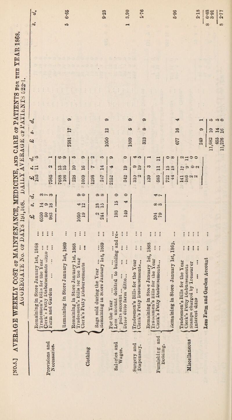 [N0.5.] AVERAGE WEEKLY COST of MAINTENANCE, MEDICINE, and CARE or PATIENTS for the YEAR 1868 AGGREGATE No. or DAYS lyi,iu8. DAILY AVERAGE or PATIENTS 522*1. £> 1 „ So j- 05 17 12 10 14 11 00 CD GO O CD ^ W • h c3 3 : K CD J2 J3 d 5 <D ® 3 3 d : 5 H « ^ o ^ «3 a «!•£ a r/J o>3 *-sgo H CD /J d '5 3* 9 I gs 53 CO CO 03 O 03 00 0 c •<f c- co 03 Q0 r-i rH ^ CM rH GO to l-H rH to rH ■>* 00 CO O O CO «3lOCO 8 05 1050 19 193 149 •H 05 O to • » • * • 0 • • • • * • . • ® : : fH ; : • • • • : : : u c$ <u rO ►* 3 q cd rd y +“» X' s_. C/J 42 5 “ a w n3 d eq be d cS a> 03 CO M a • 1—* CO d ^ j3 X 0 £ H-* •r , GG J2 55 o> O Jh co > 13 u s» PH CO •r ^3 -a -3 32 « CQ 2 O <y d os > < i-H <L> O 02 • H 2 d d o o o <1 d o s 0 d cs a ?-» CD 00 05 Hi