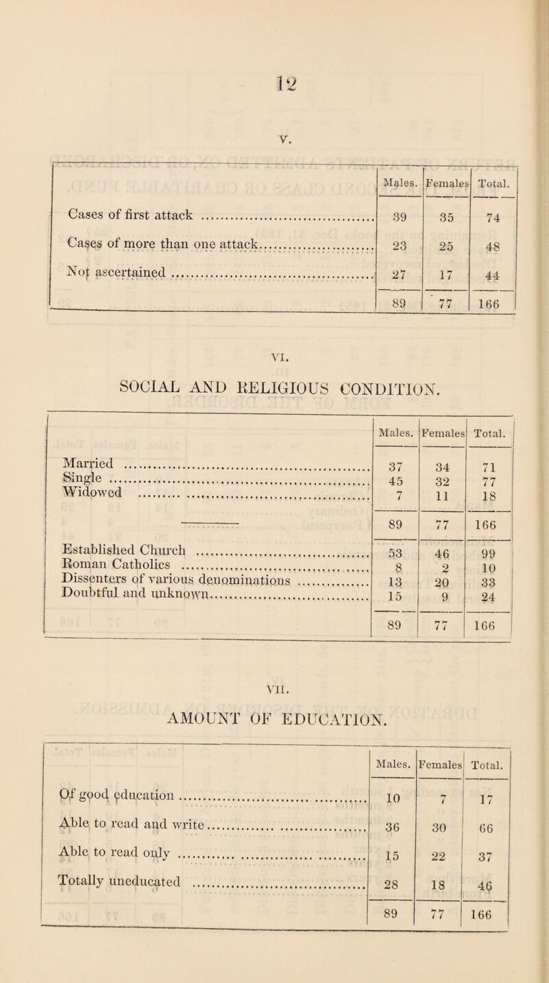 19 V. Cases of first attack ..... Males. Females Total. 39 23 27 35 25 17 74 48 44 Cases of more than one attack. Not ascertained. 89 ’ 77 166 VI. SOCIAL AND RELIGIOUS CONDITION. Males. Females Total. Married . 37 71 Single . 45 Q9 77 Widowed . 7 li 18 89 77 166 Established Church .. 53 46 99 Roman Catholics . 8 2 10 Dissenters of various denominations . 13 20 33 Doubtful and unknown. 15 9 24 89 77 166 VII. AMOUNT OF EDUCATION. Males. Females Total. Of gpod education... 10 >7 / 17 Able, to read and write. 36 30 66 Able to read only . 15 22 37 Totally uneducated . 28 18 46 89 77 166