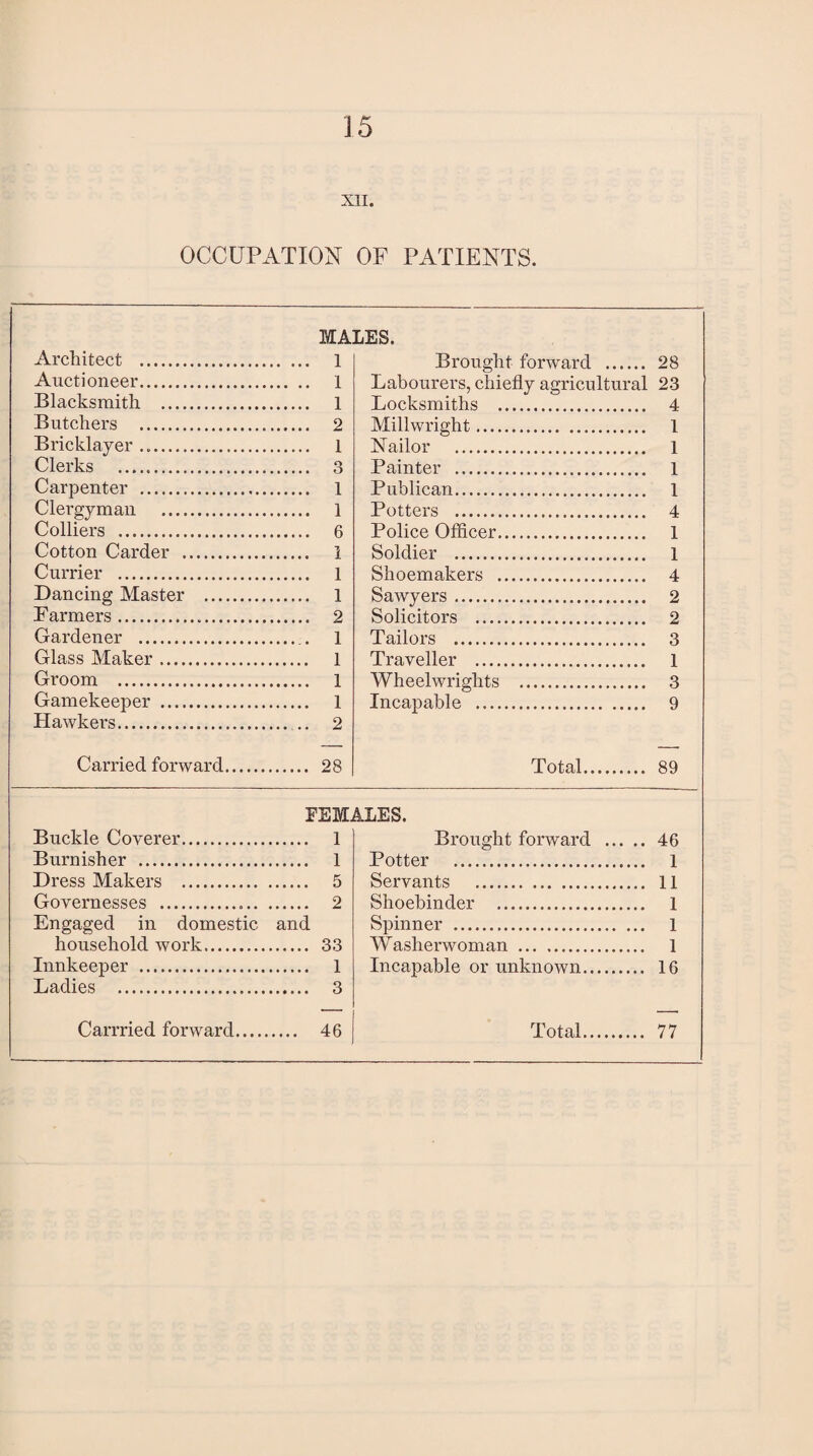 XII. OCCUPATION OF PATIENTS. MALES. Architect . . 1 Brought forward . 28 Auctioneer. . 1 Labourers, chiefly agricultural 23 Blacksmith . . 1 Locksmiths . 4 Butchers . . 2 Millwright. 1 Bricklayer .. . 1 Nailor . 1 Clerks .. . 3 Painter . 1 Carpenter . Publican. 1 Clergyman . . 1 Potters . 4 Colliers . . 6 Police Officer. 1 Cotton Carder . . 1 Soldier . 1 Currier . . 1 Shoemakers . 4 Dancing Master . . 1 Sawyers. 2 Farmers... . 2 Solicitors . 2 Gardener . - 1 Tailors . 3 Glass Maker. . 1 Traveller . 1 Groom . . 1 Wheelwrights . 3 Gamekeeper . . 1 Incapable . 9 Hawkers. _ 2 Carried forward. . 28 Total. 89 FEMALES. Buckle Coverer. . 1 Brought forward . 46 Burnisher . . 1 Potter . 1 Dress Makers . . 5 Servants . 11 Governesses .. . 2 Shoebinder . 1 Engaged in domestic and Spinner . 1 household work. . 33 Washerwoman ... 1 Innkeeper . . 1 Incapable or unknown. 16 Ladies . . 3 Carrried forward.... .... 46 Total.