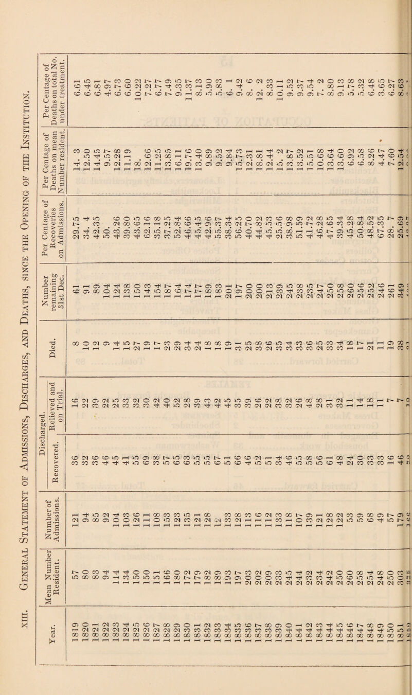 xiii. General Statement of .Admissions, Discharges, and Deaths, since the Opening of the Institution. © c r-i 0) ^ £ bX) -h h c^O h H rH <D *313 O Ct <u co £ £ cfi P Dm2 ^H o ^ ,, CO fl. &.s .2 £■< cj CD -H <1> H Ph 5 £ HHc^Tf^COOCO^N^^NC5COHNOOCOai^GOiONOOOOC{MOHOC ^QGOOlMCOG^inoOONNOOCOOaJOOHCO^COCO^^LO^OLOTtCO^C i—H rH pH r—( p-H r—I rH r-H rH H r—I r—I OJ rH (7VI Ol OI OJ Ol C'J OJ Ol Ol Ol CO T a) bs j—i c3 o CO Q ^3 O) OOOOlO^THLONO^NCOCJT^^OOOO^^iOCO^EO^COO^CO^GONHrHOOOr rH rH HH{^HH!^(^CO(N^HHCO(MCO(MCOCOCOCO(NCOCOHH(MHHCOf ft £ . 59'S 'O T1 > H tOiMffiM>f5C0(MOWO(MC0fflC0Cmina)«5(MQ0O5(D00 00r-1 (N I—I Tj< 00 >—it't'O H(McoiN^conw^Tf<inCTco^i|Tfcoco(N(Ncon(Mi,(MncOHHHH n T3 tu H > o o <D Ph cnC^^CO^HiOa^CONEOCO^iCNHCOdC^r-TfCDiOGOCP^GO^OCOCO^^C C+_i CO o £ n .2 M CO S-S H^iO^^CO0HO)COCOOHOG COOOCO^^rOOONCiHQO(NCOCiOOC5NC5b (MOQOC5OO(NhOO(NCOCD^^COi^hhhCOhOCO(N(M(MOiO0^iOD« rH rH rH —H rH rH rH pH *H pH pH H rH rH H rH rH pH rH pH rH pH rH pH pH rt CD © . I ® 3 <D £3 GQ c oj rt cd <t) M NOco^Tf^oOHtcoNowa)MNnwff)coLOTfMT)fC'roooo'#oooni<| mooooaiHco^oiaknffiooNt^oooorooiooocoTiiTrwn^in^ininrjMfjoii HHHHHHHrtnHHHH(M(M(N01(M(M(M(NOlOllMIM(NIN(NC5O . OlO’HO)CO'!PiO«DNQOQOH(J)rtTFintON(XI050H(NMTpifl(DNOO(SOH 3 H(M!M(NC')CT(N(N(N!MO)COCOCOCOCOMCOCOCOCOTpTrTpTtiT)<Tr^T)<T)(^inin OJ GOCOOOaOOOGOOOOOOOOOOOOOOOOOOOOOOOOOOOOOOOOOOOOOOOOOOOOOOOOOOOOOOO H rH r-H r—t rH rH pH *—H rH rH rH rH —H rH rH rH rH pH rH pH pH rH -H p-H i—H p-H pH rH pH •—H pH pH pH oast